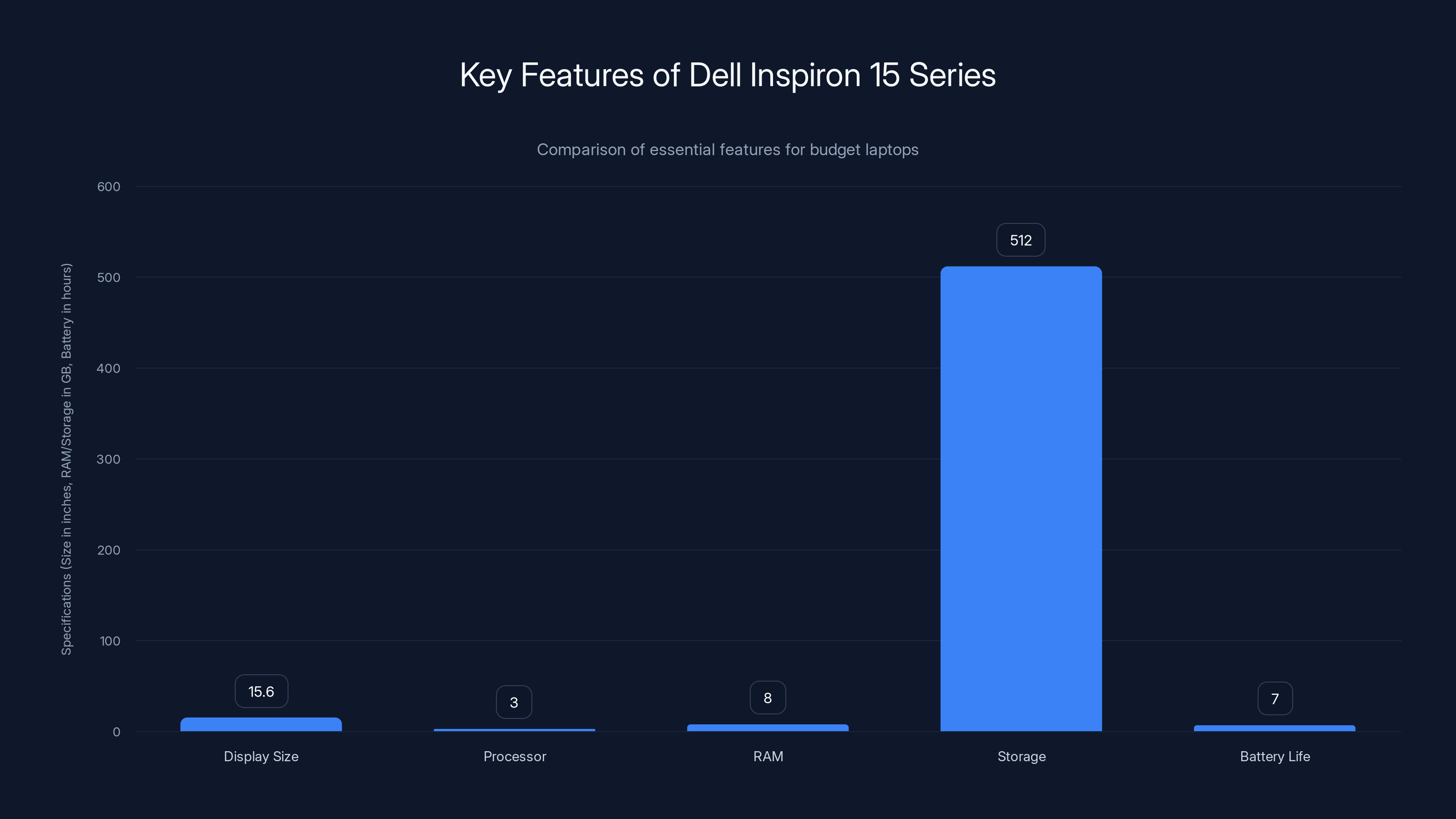 Key Features of Dell Inspiron 15 Series