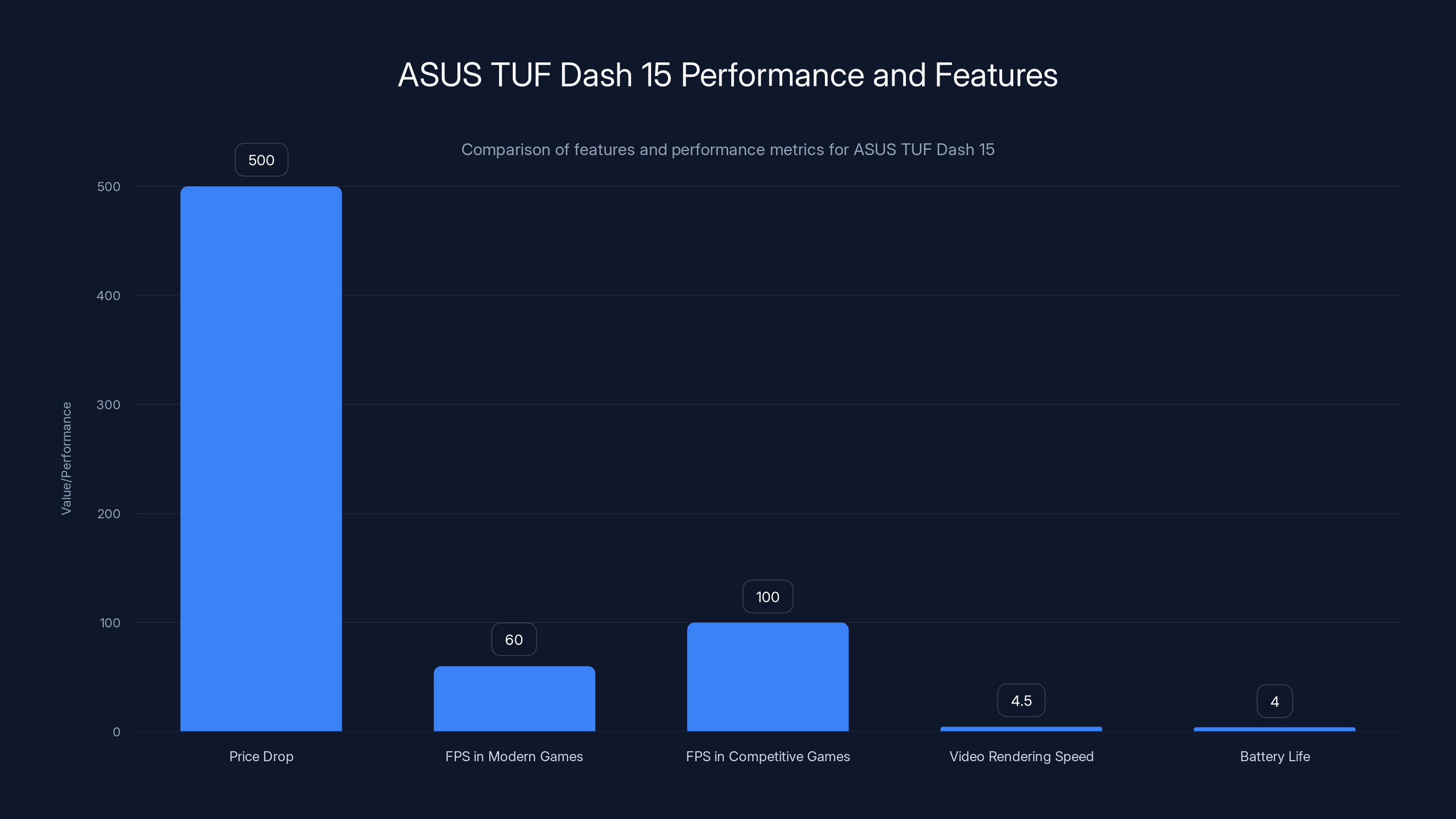 ASUS TUF Dash 15 Performance and Features