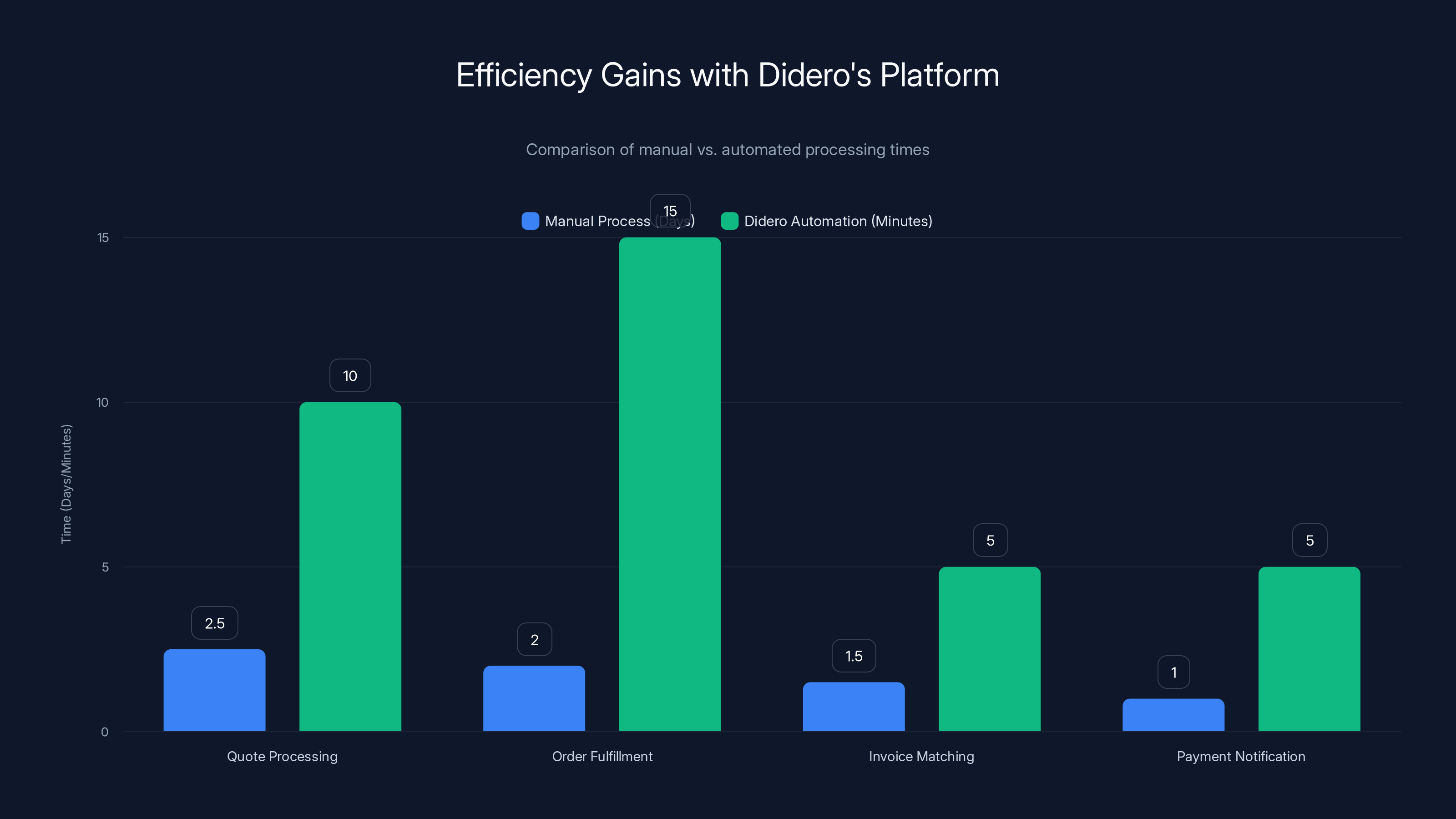 Efficiency Gains with Didero's Platform