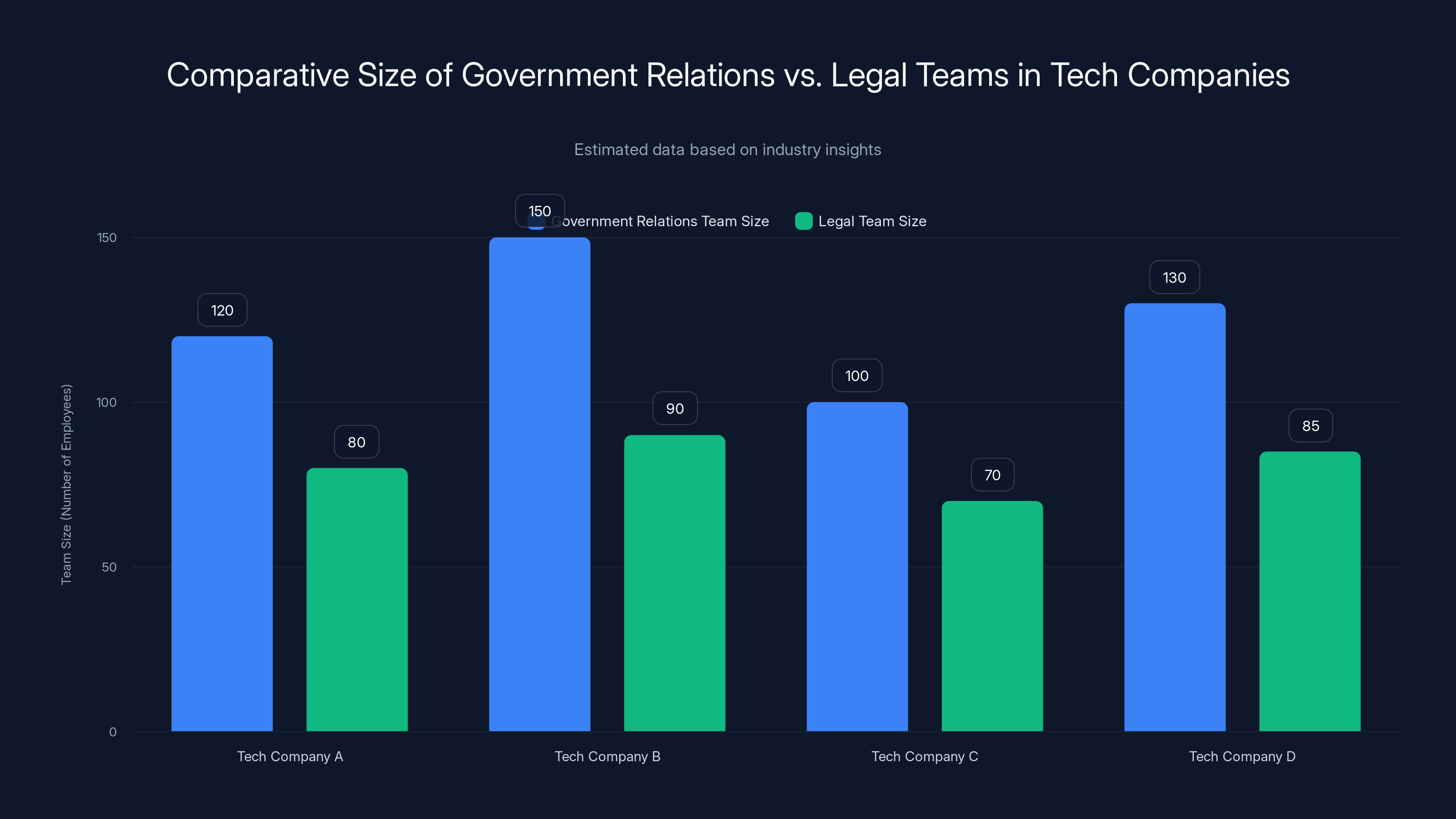 Comparative Size of Government Relations vs. Legal Teams in Tech Companies