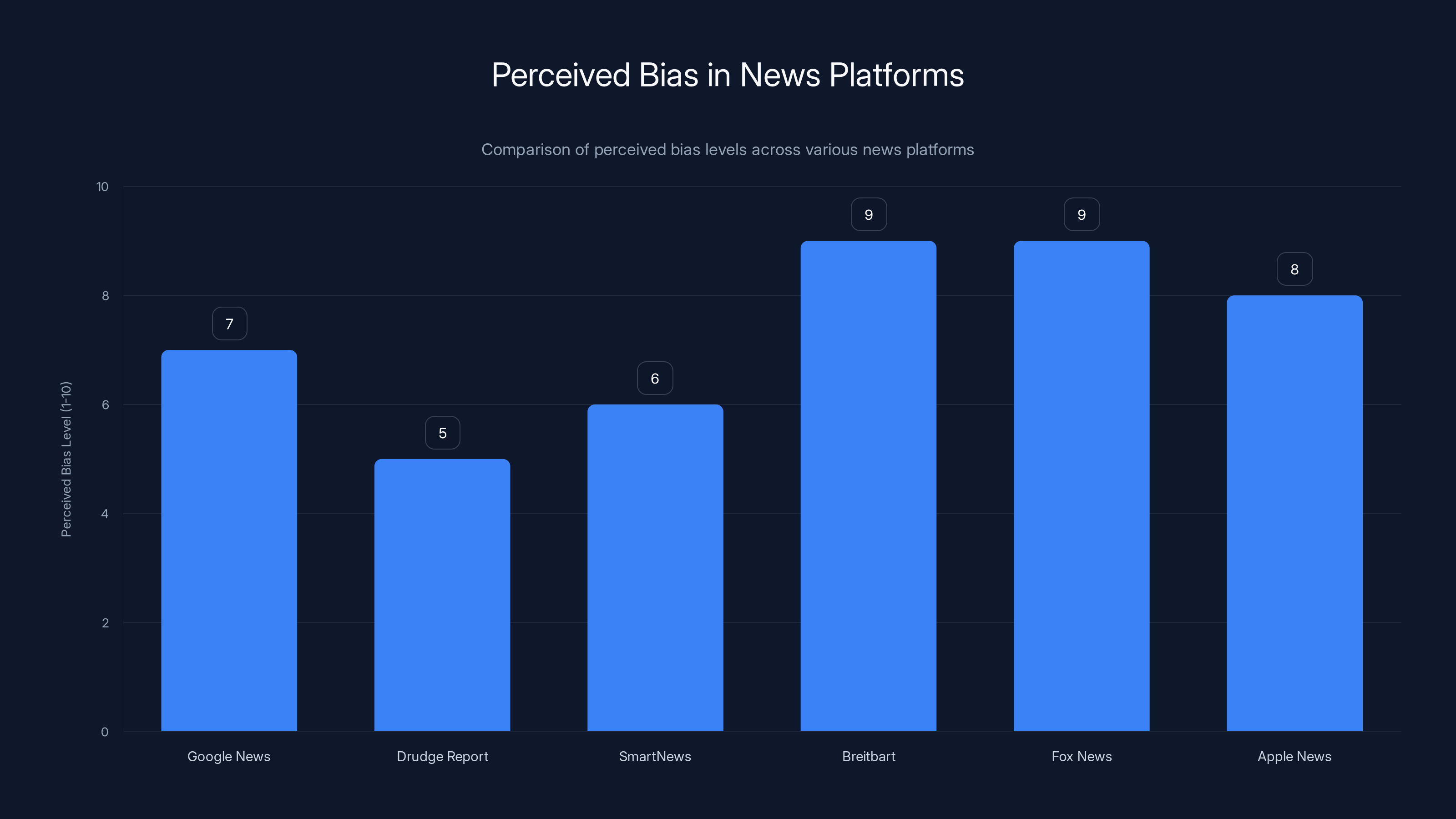 Perceived Bias in News Platforms