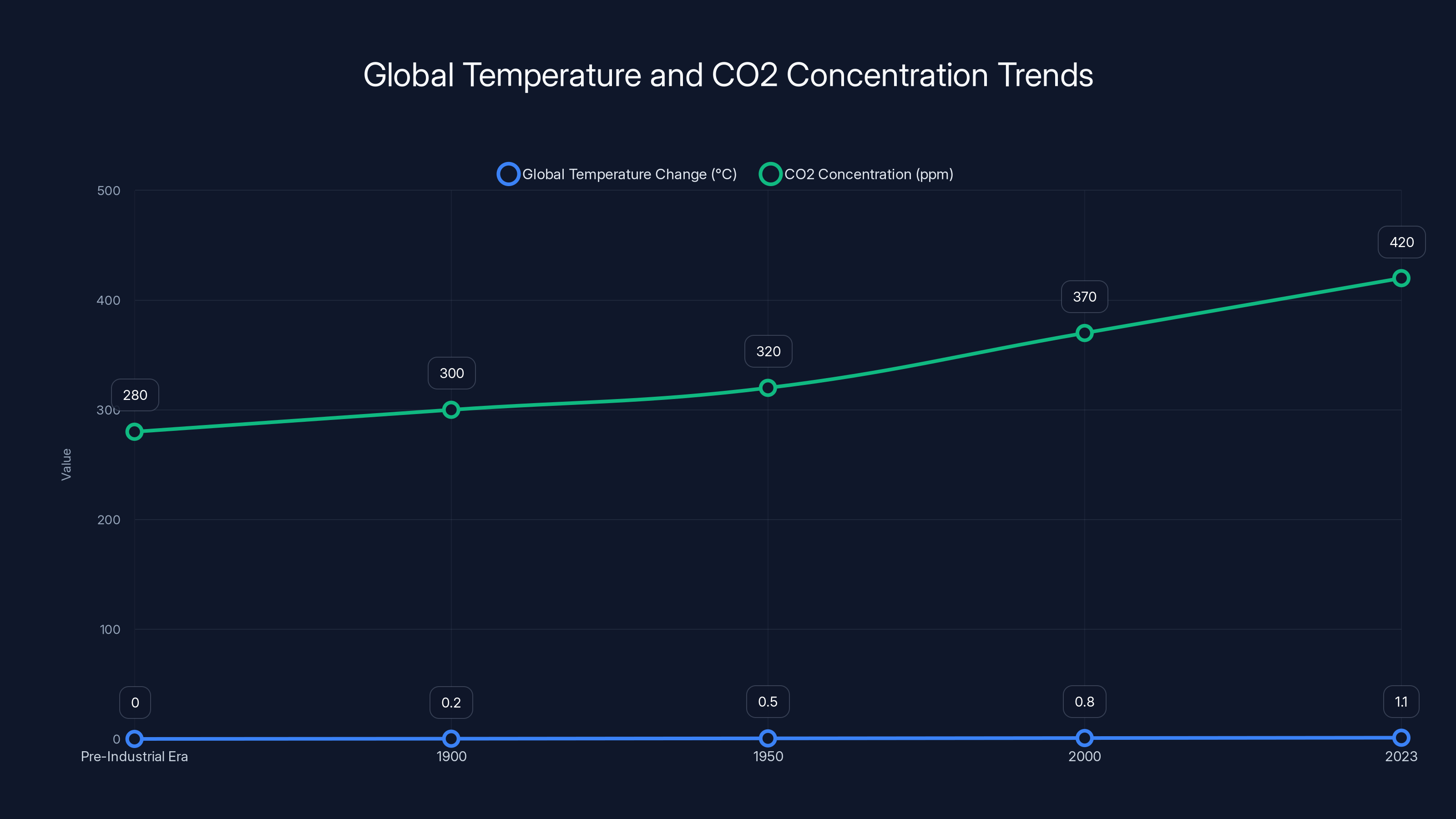 Global Temperature and CO2 Concentration Trends