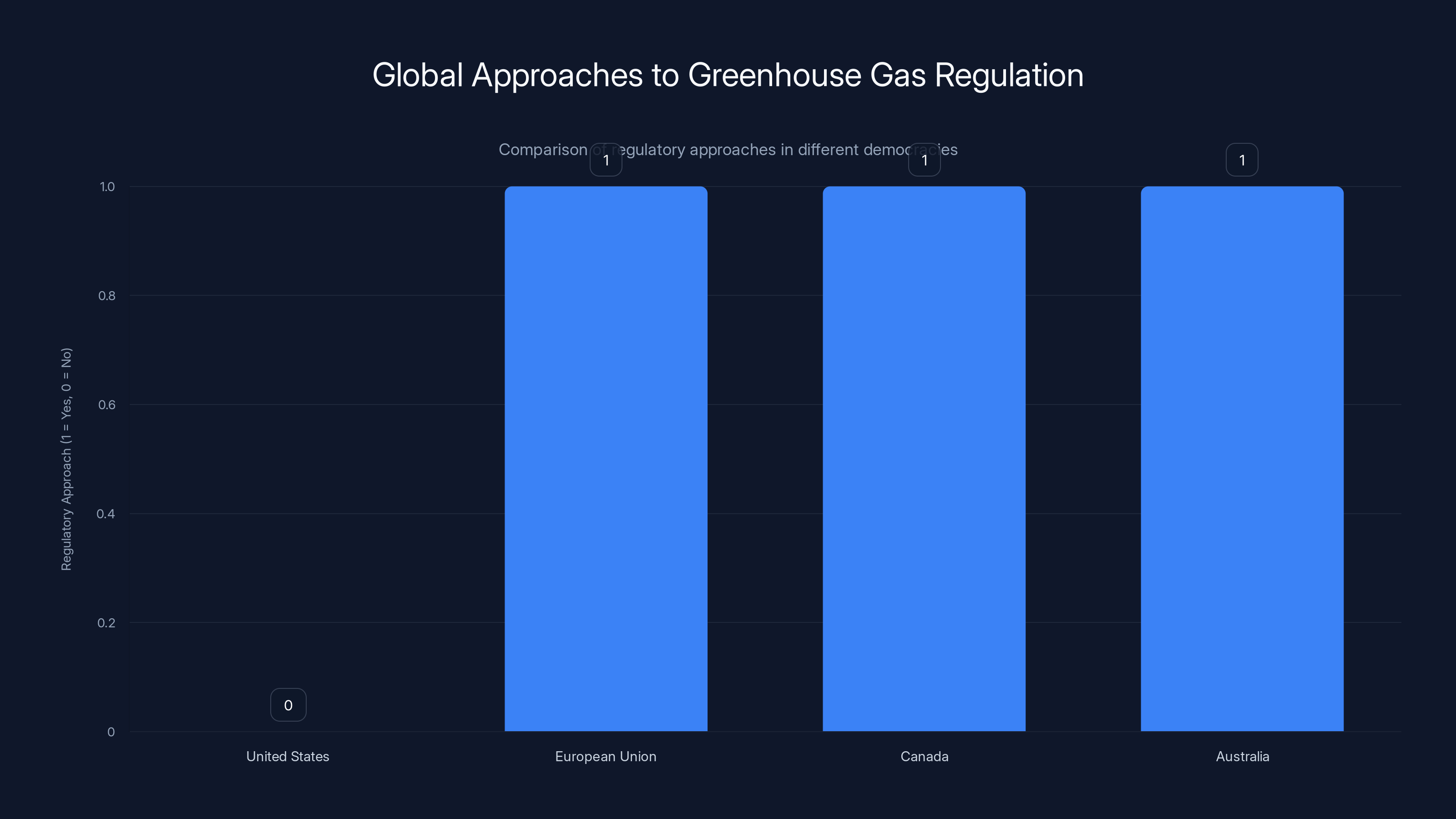 Global Approaches to Greenhouse Gas Regulation