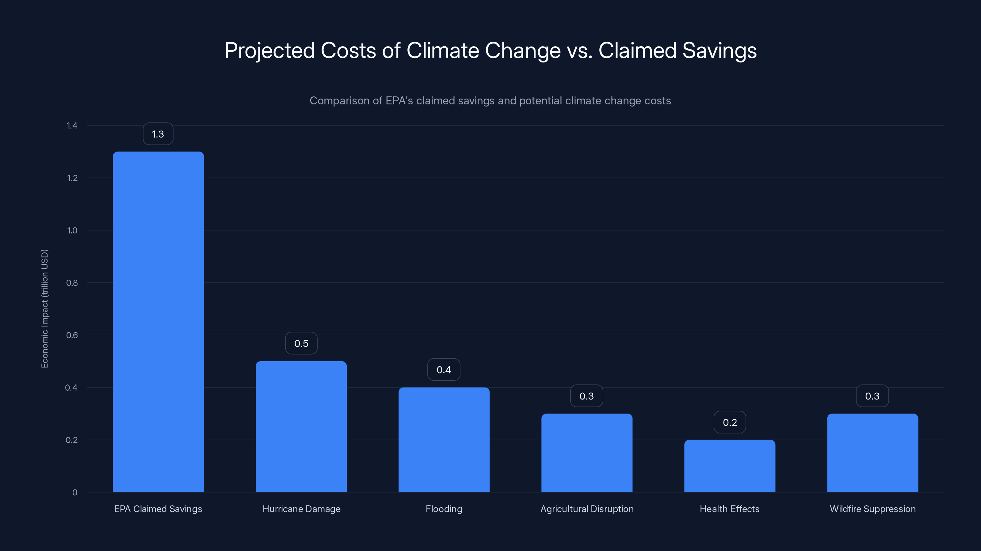 Projected Costs of Climate Change vs. Claimed Savings