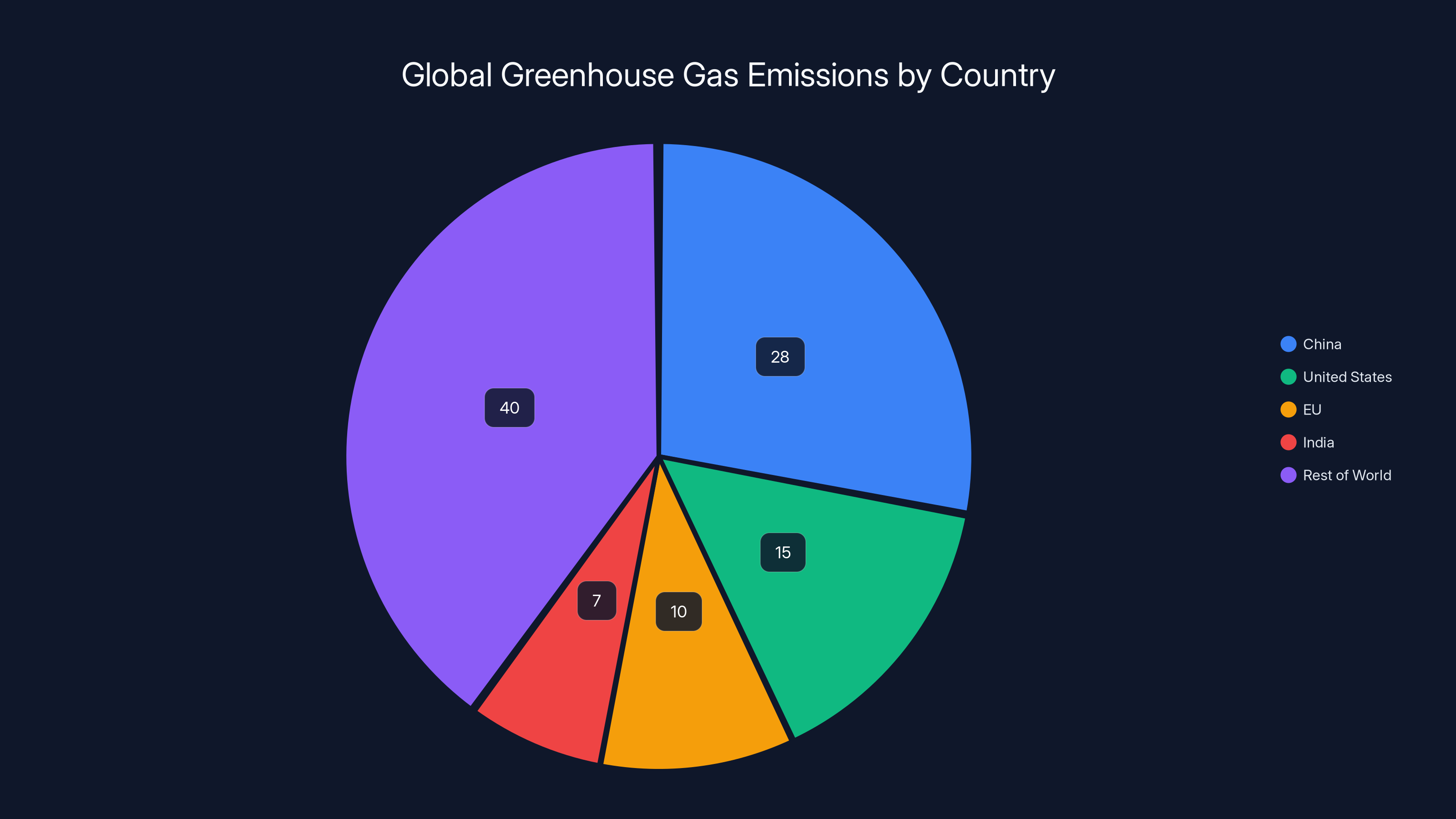 Global Greenhouse Gas Emissions by Country