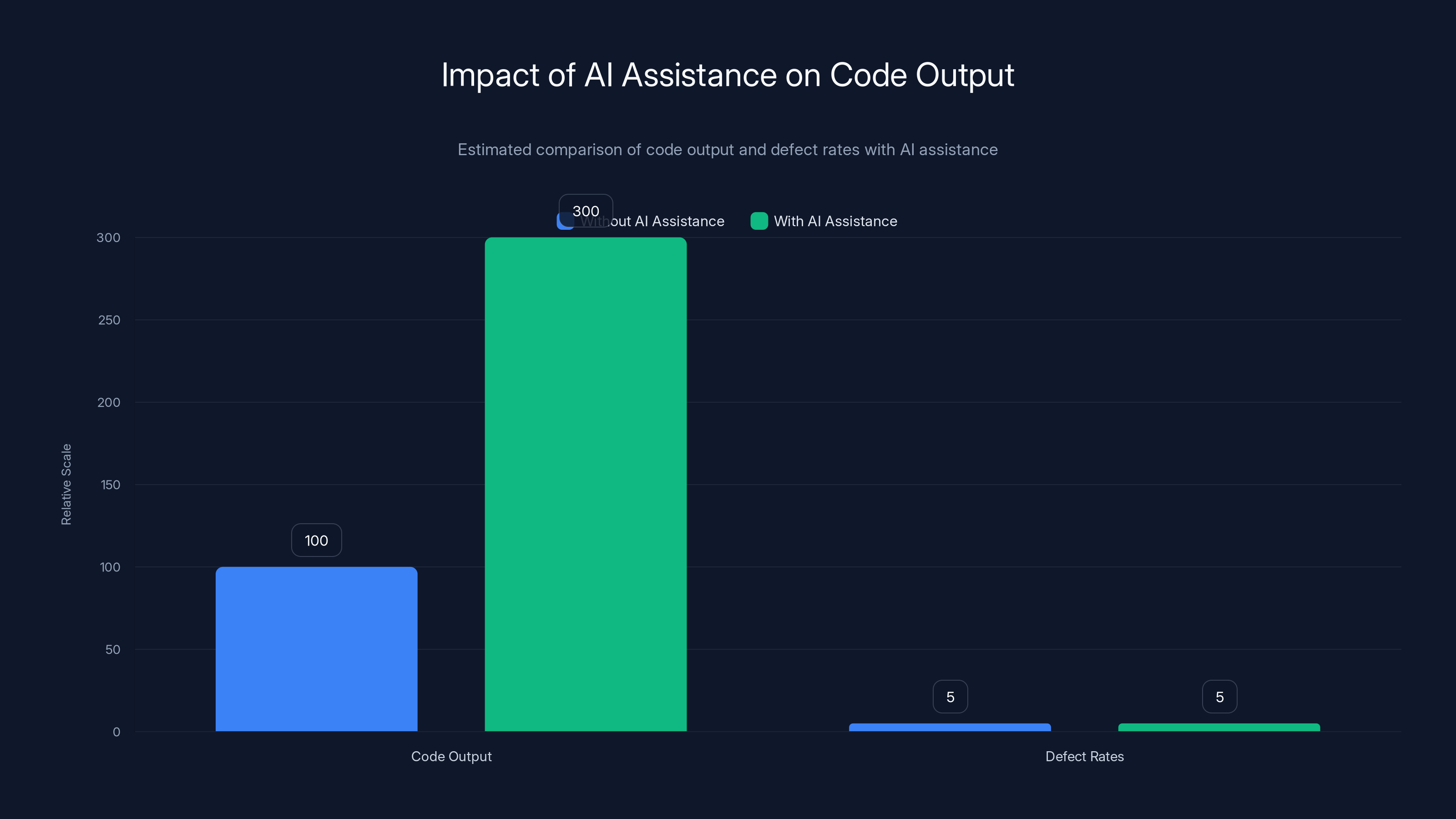 Impact of AI Assistance on Code Output
