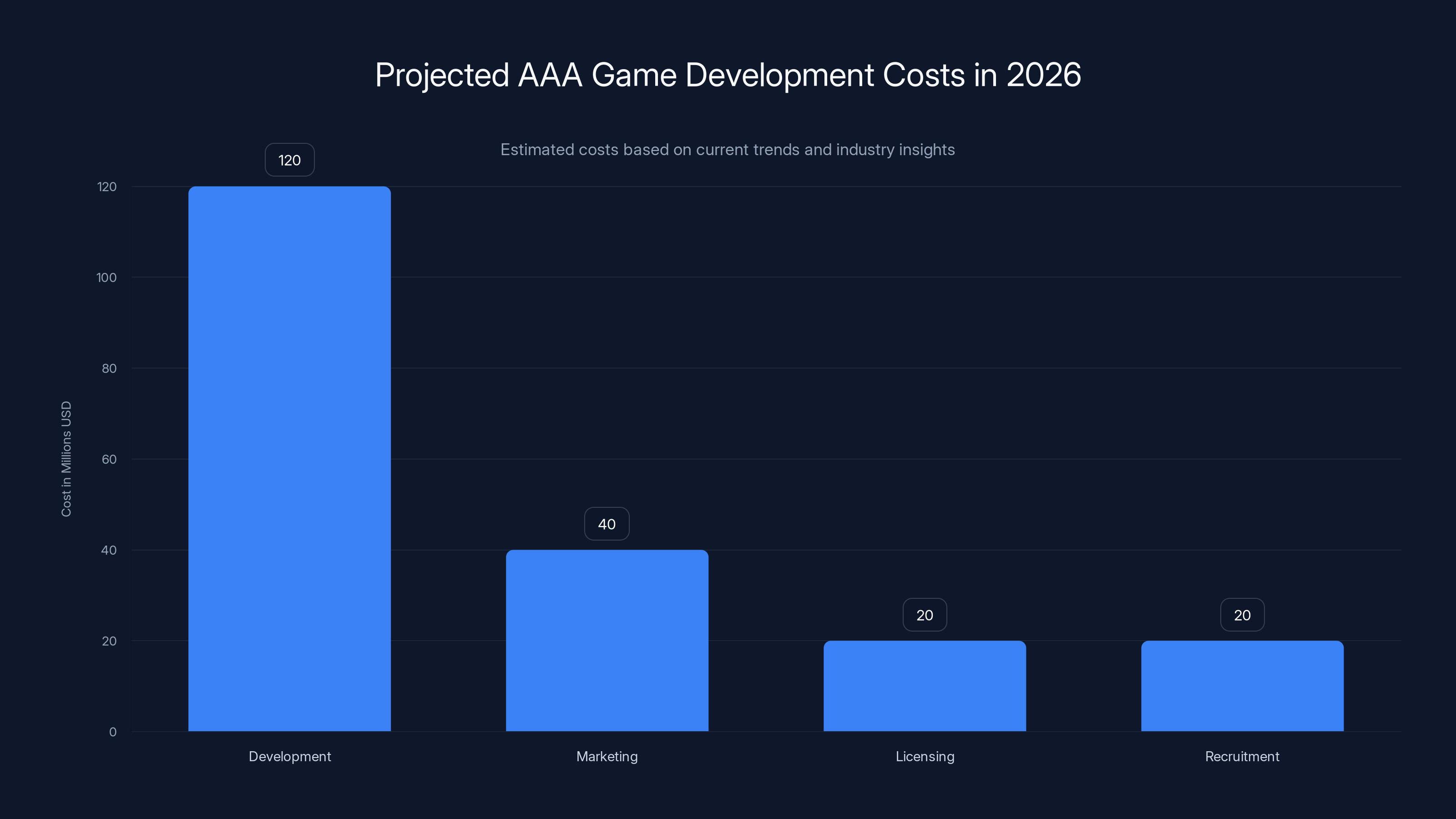 Projected AAA Game Development Costs in 2026