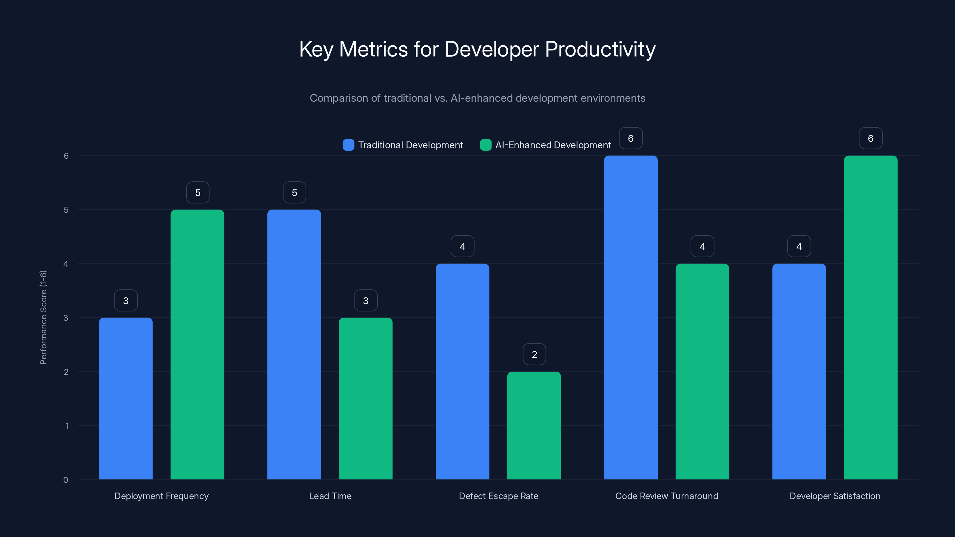 Key Metrics for Developer Productivity