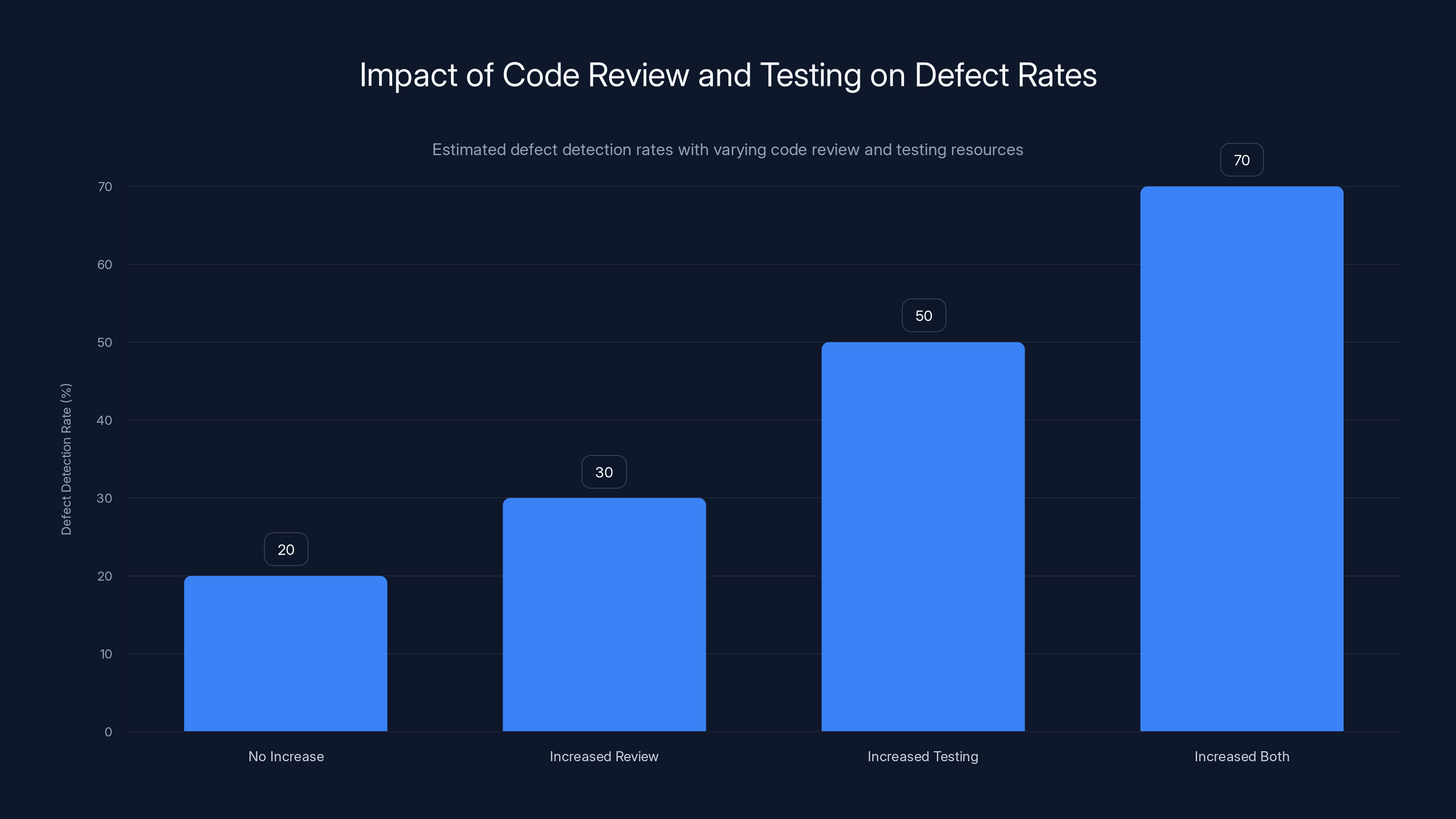 Impact of Code Review and Testing on Defect Rates
