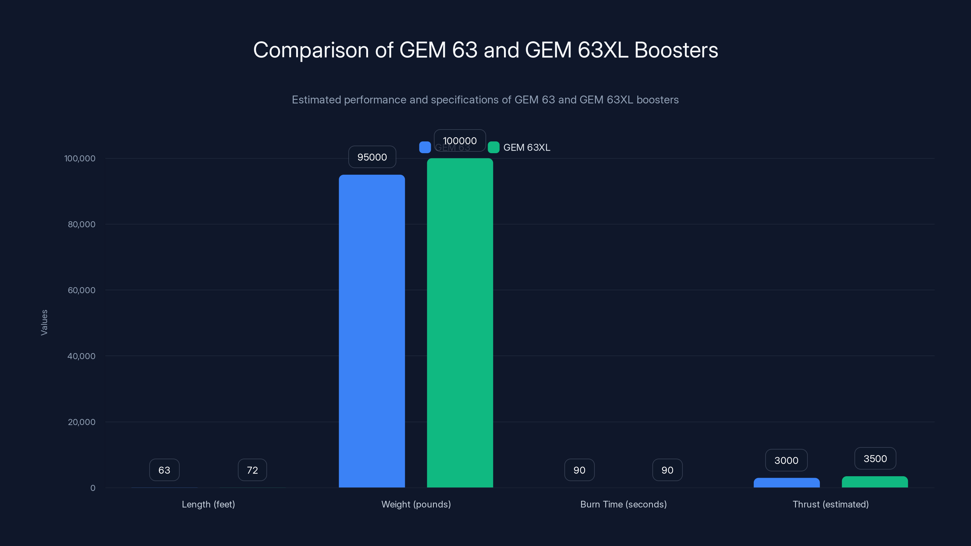 Comparison of GEM 63 and GEM 63XL Boosters