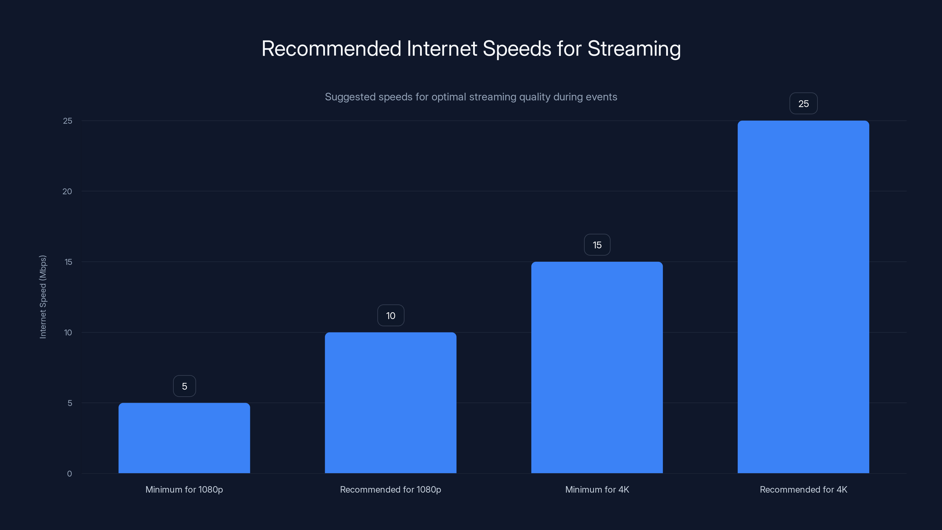 Recommended Internet Speeds for Streaming