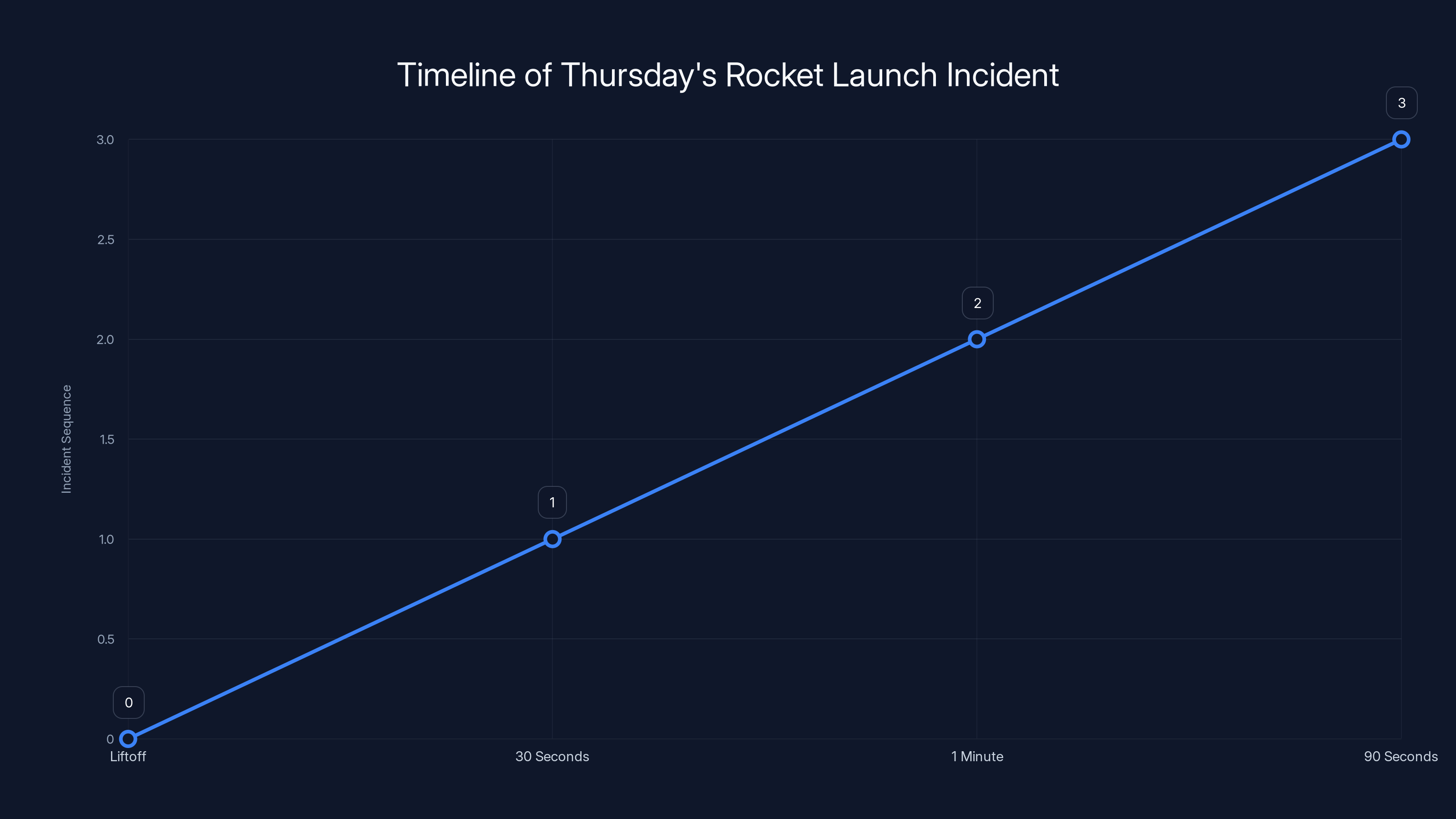 Timeline of Thursday's Rocket Launch Incident