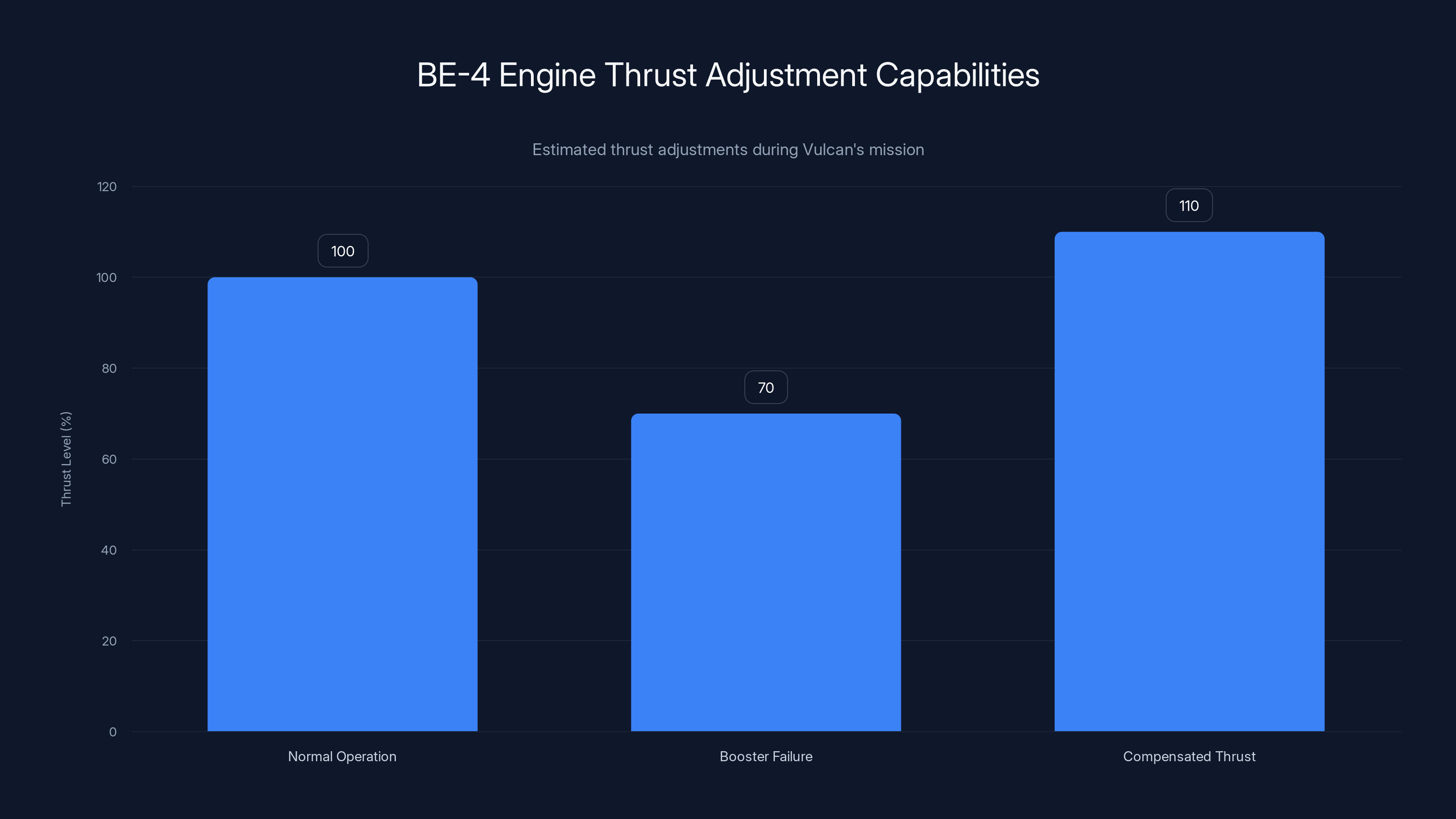 BE-4 Engine Thrust Adjustment Capabilities