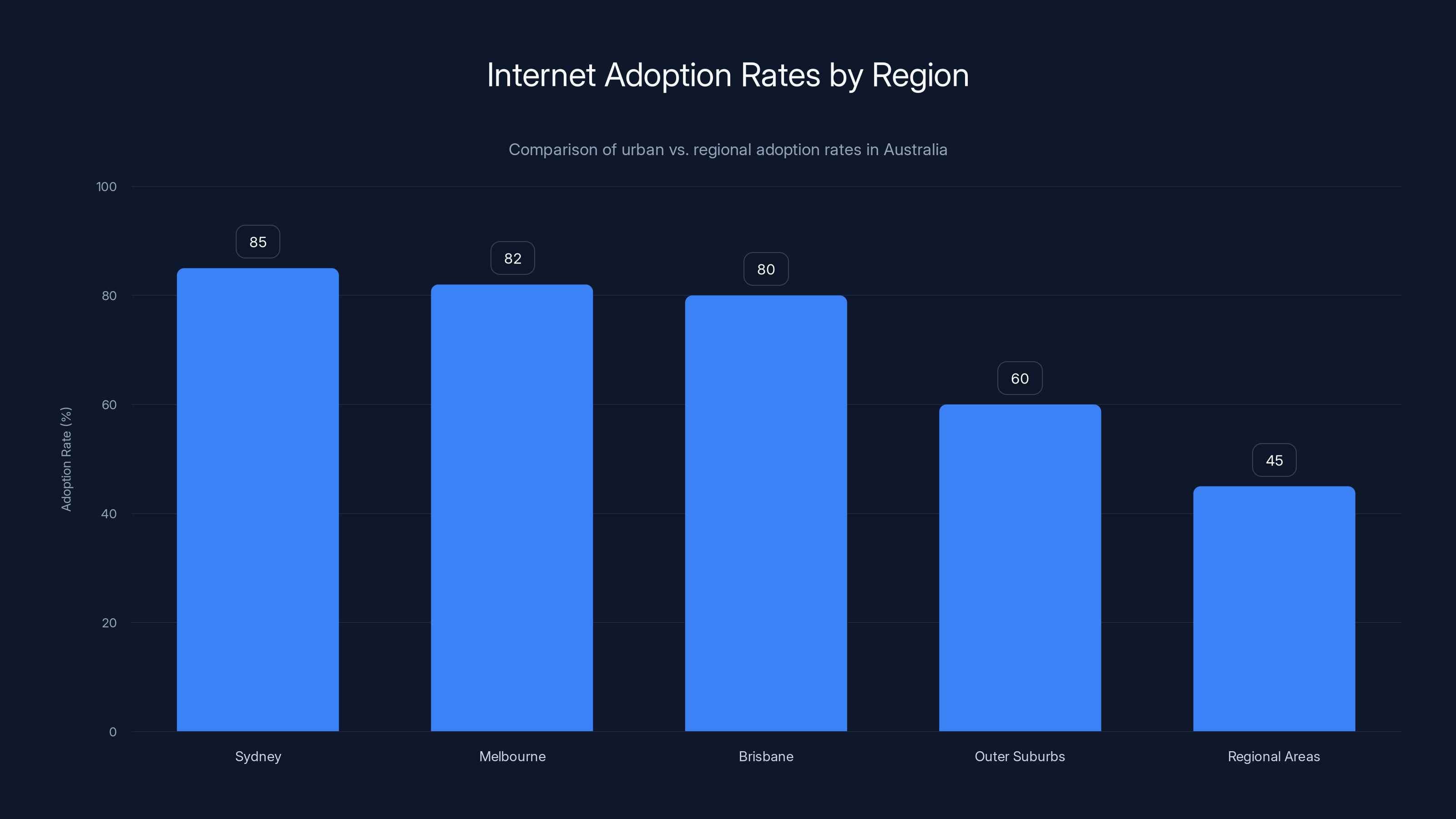 Internet Adoption Rates by Region