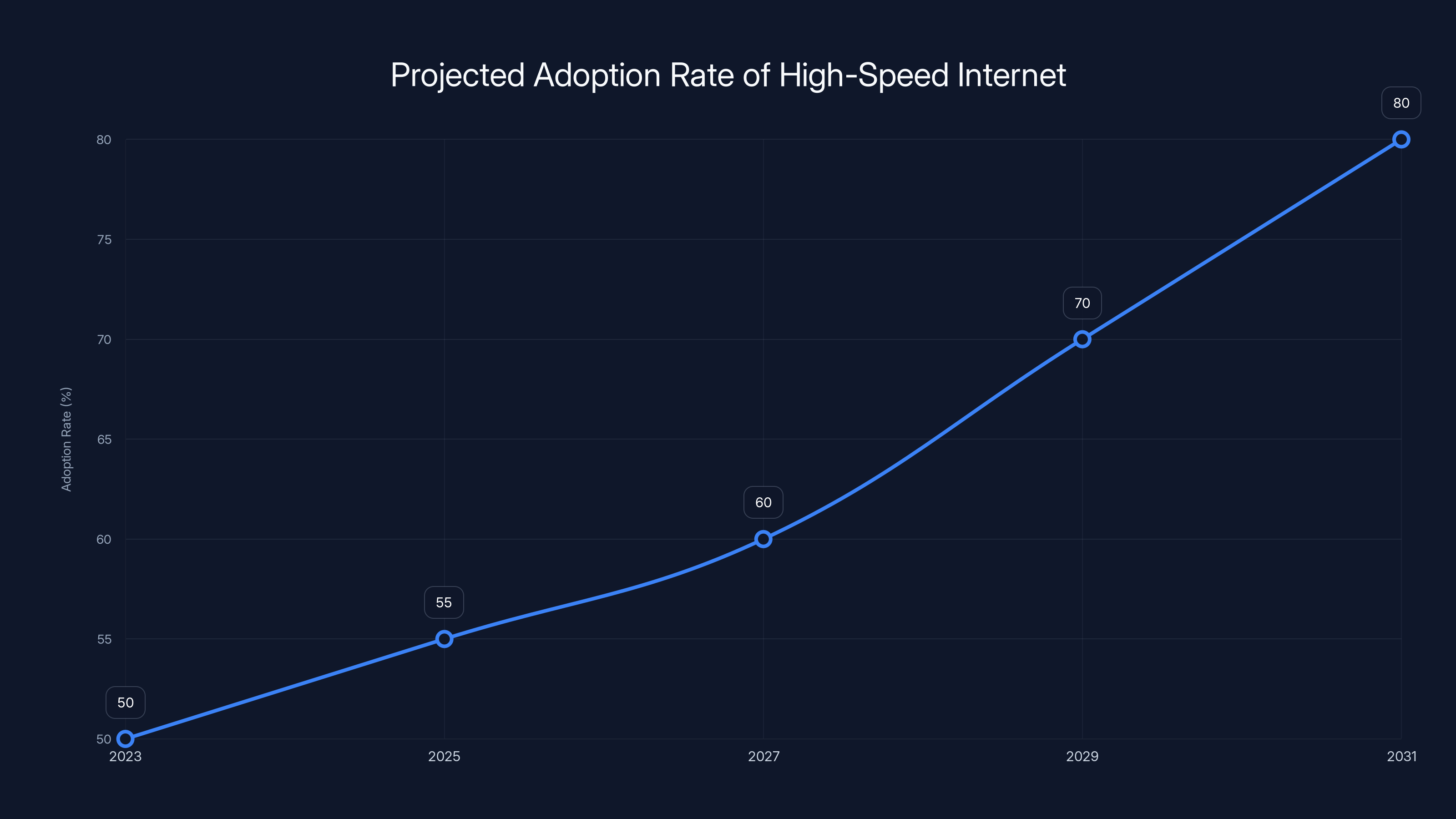 Projected Adoption Rate of High-Speed Internet