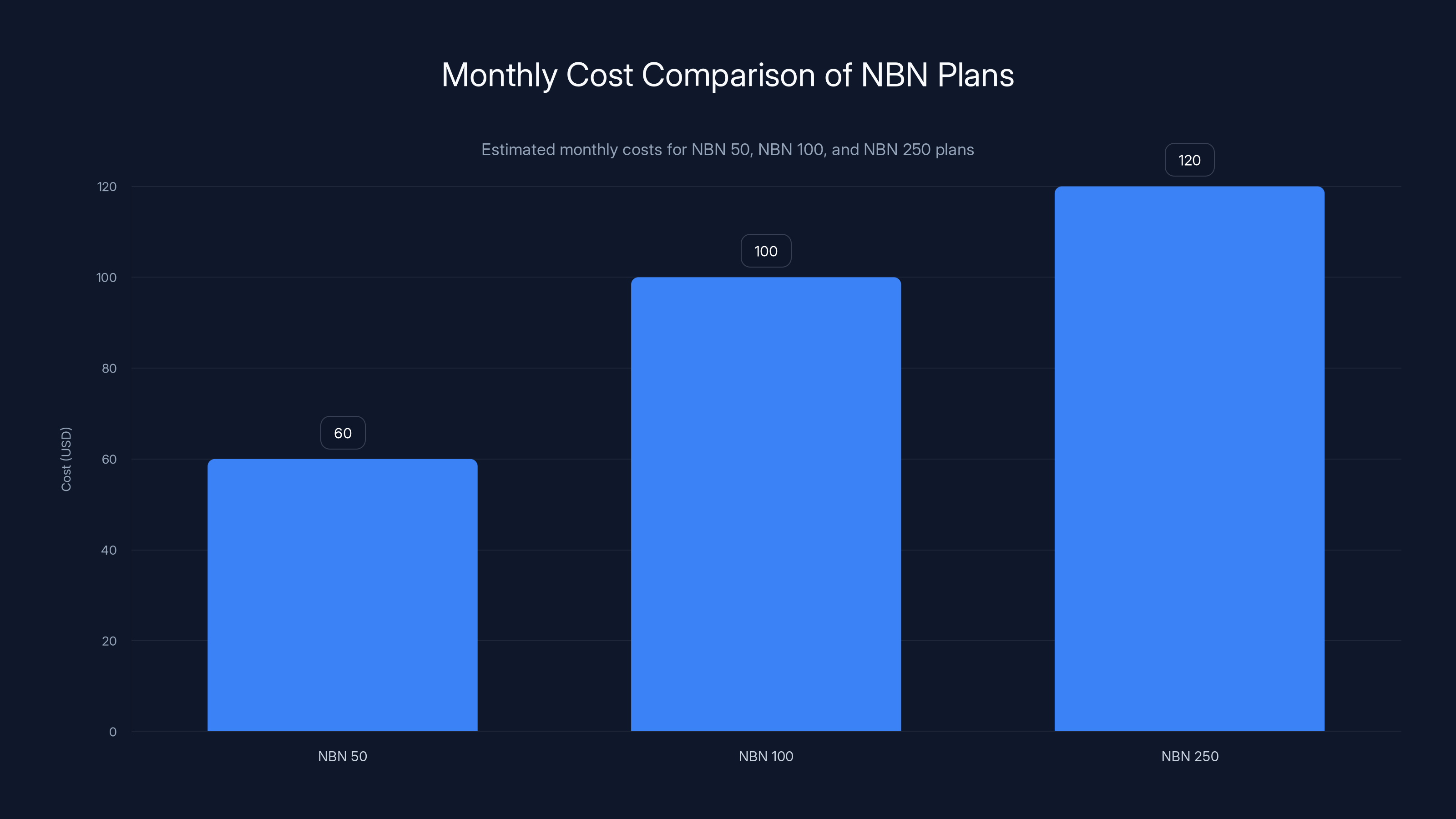 Monthly Cost Comparison of NBN Plans