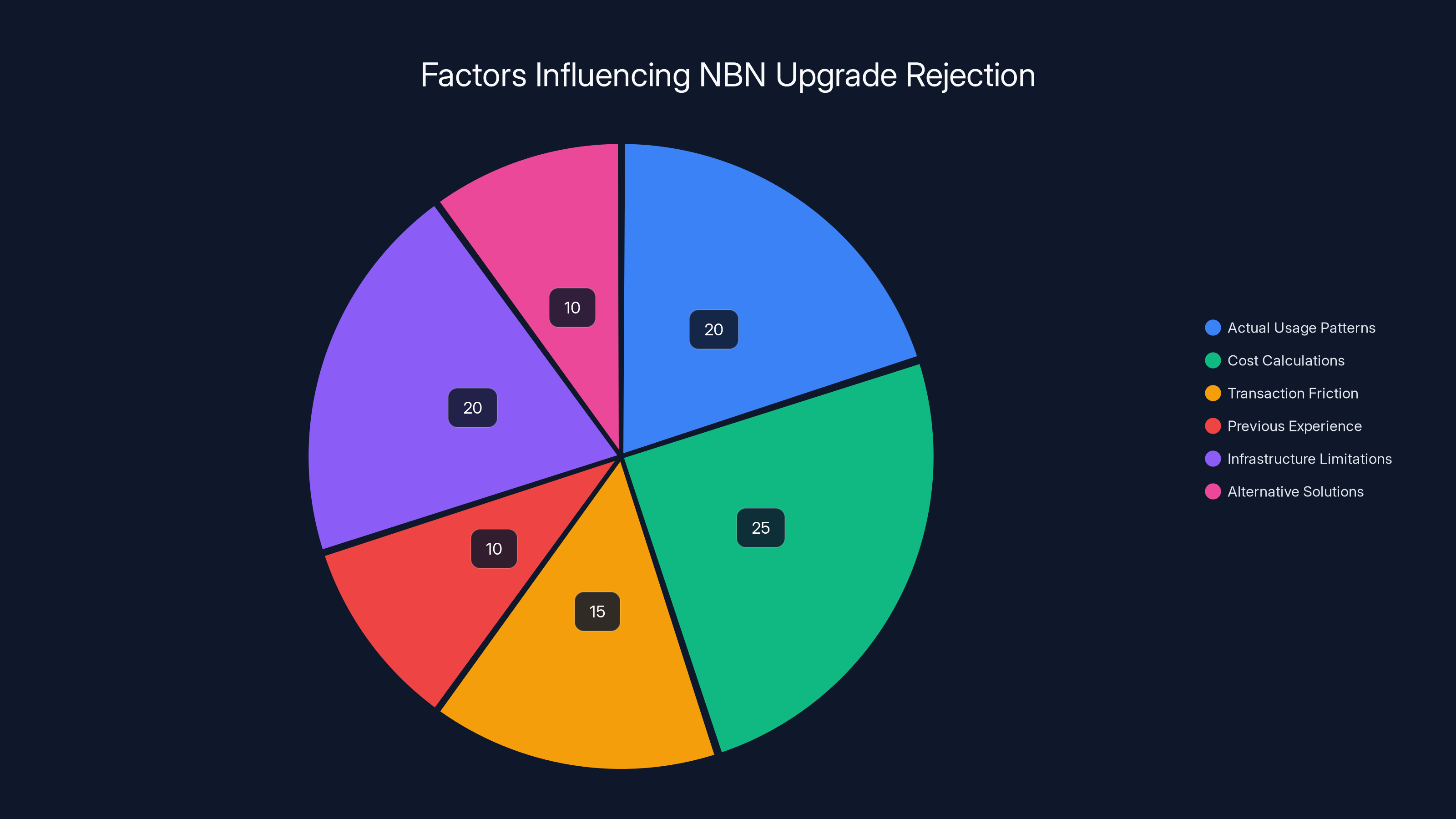 Factors Influencing NBN Upgrade Rejection
