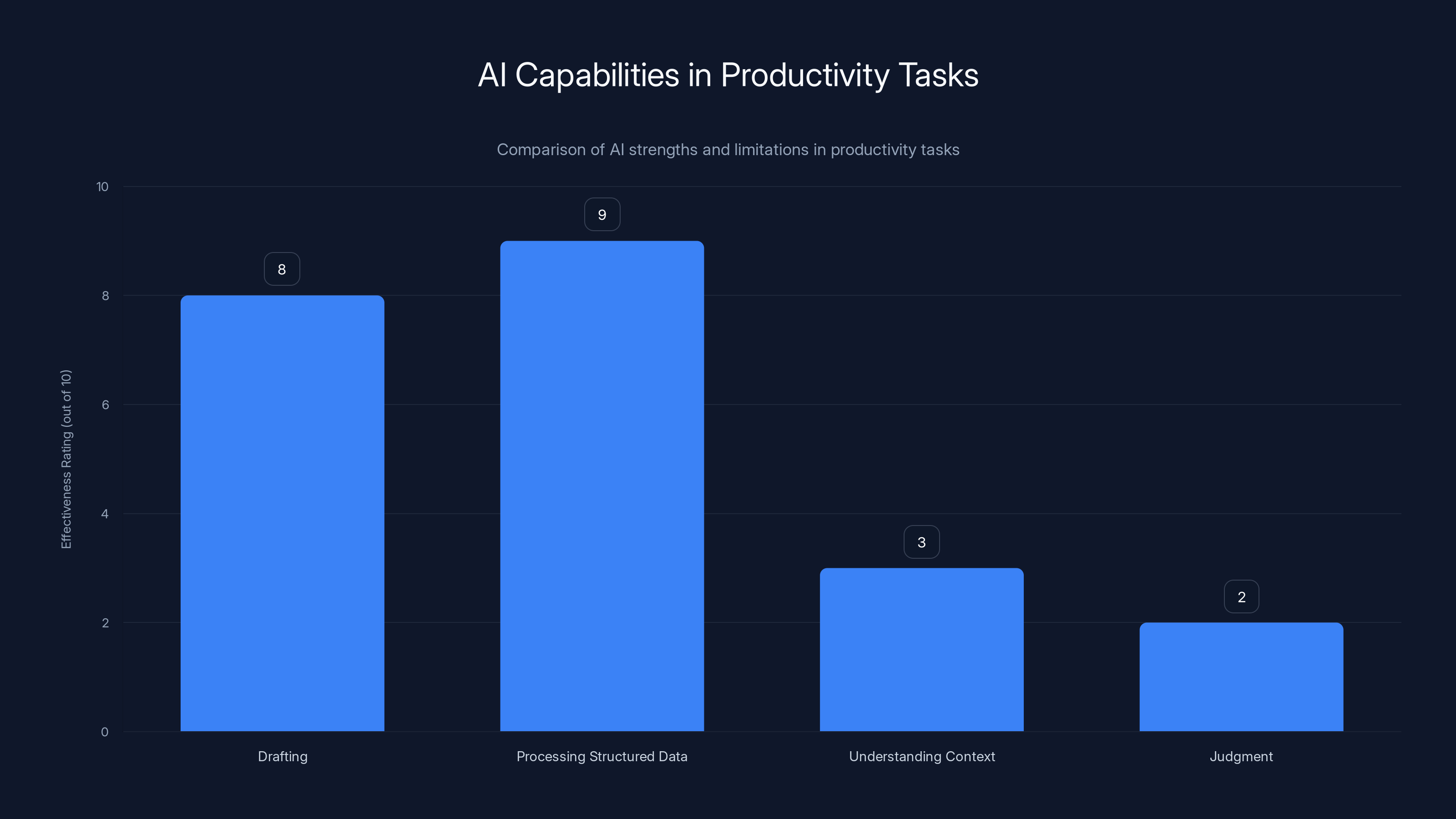 AI Capabilities in Productivity Tasks