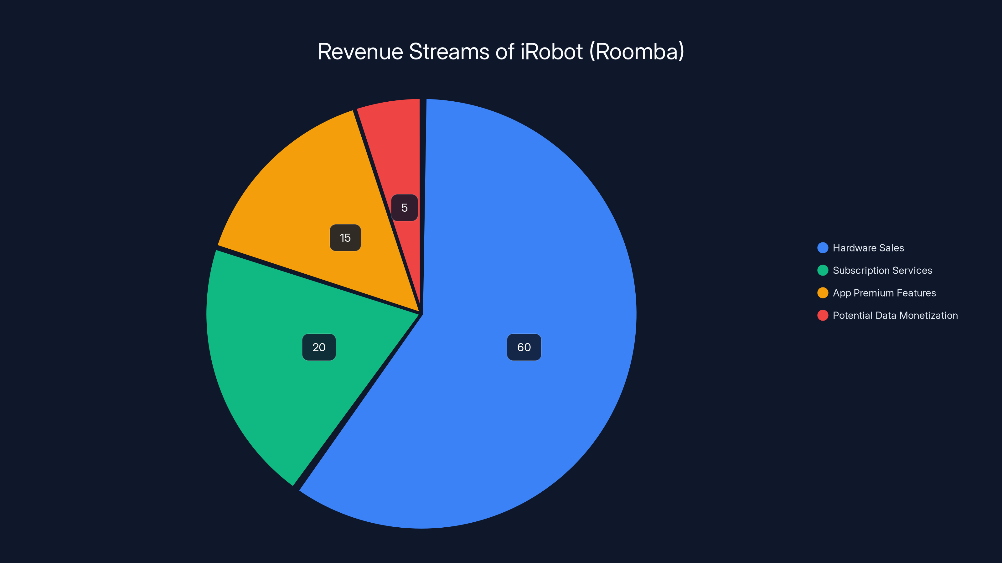 Revenue Streams of iRobot (Roomba)