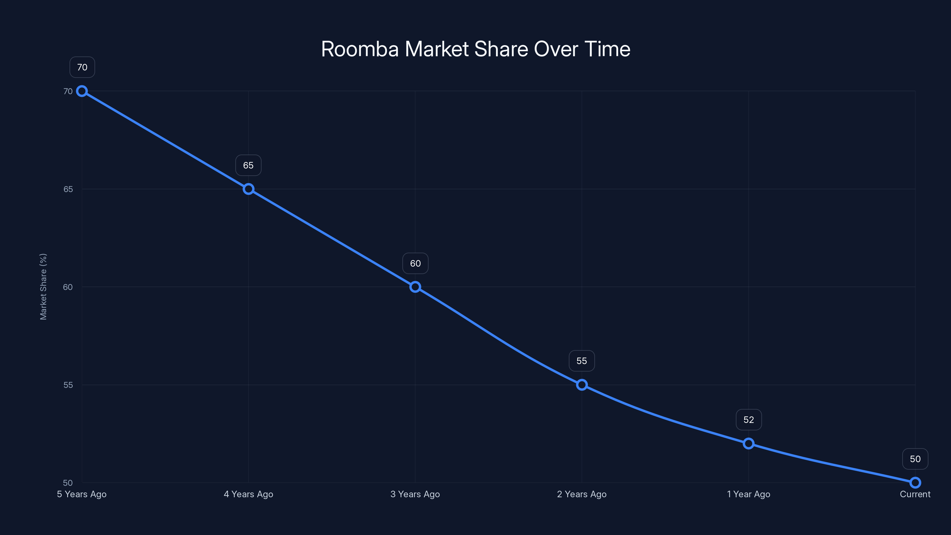 Roomba Market Share Over Time