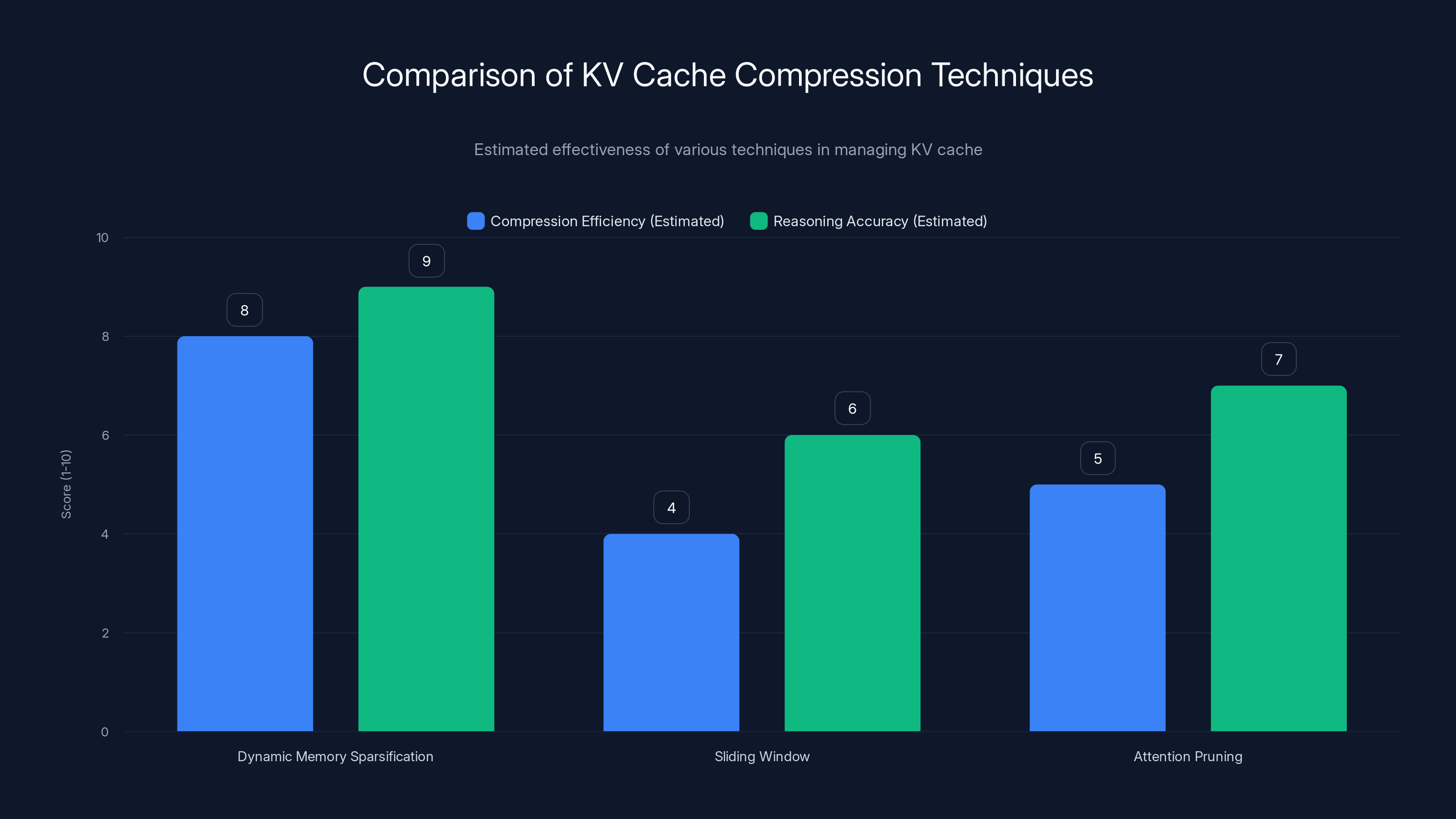 Comparison of KV Cache Compression Techniques