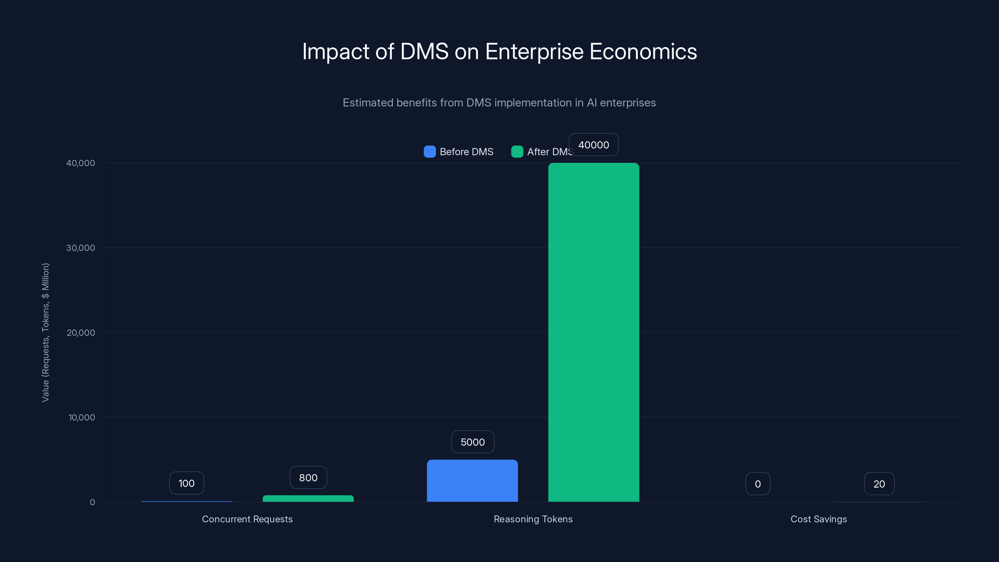 Impact of DMS on Enterprise Economics