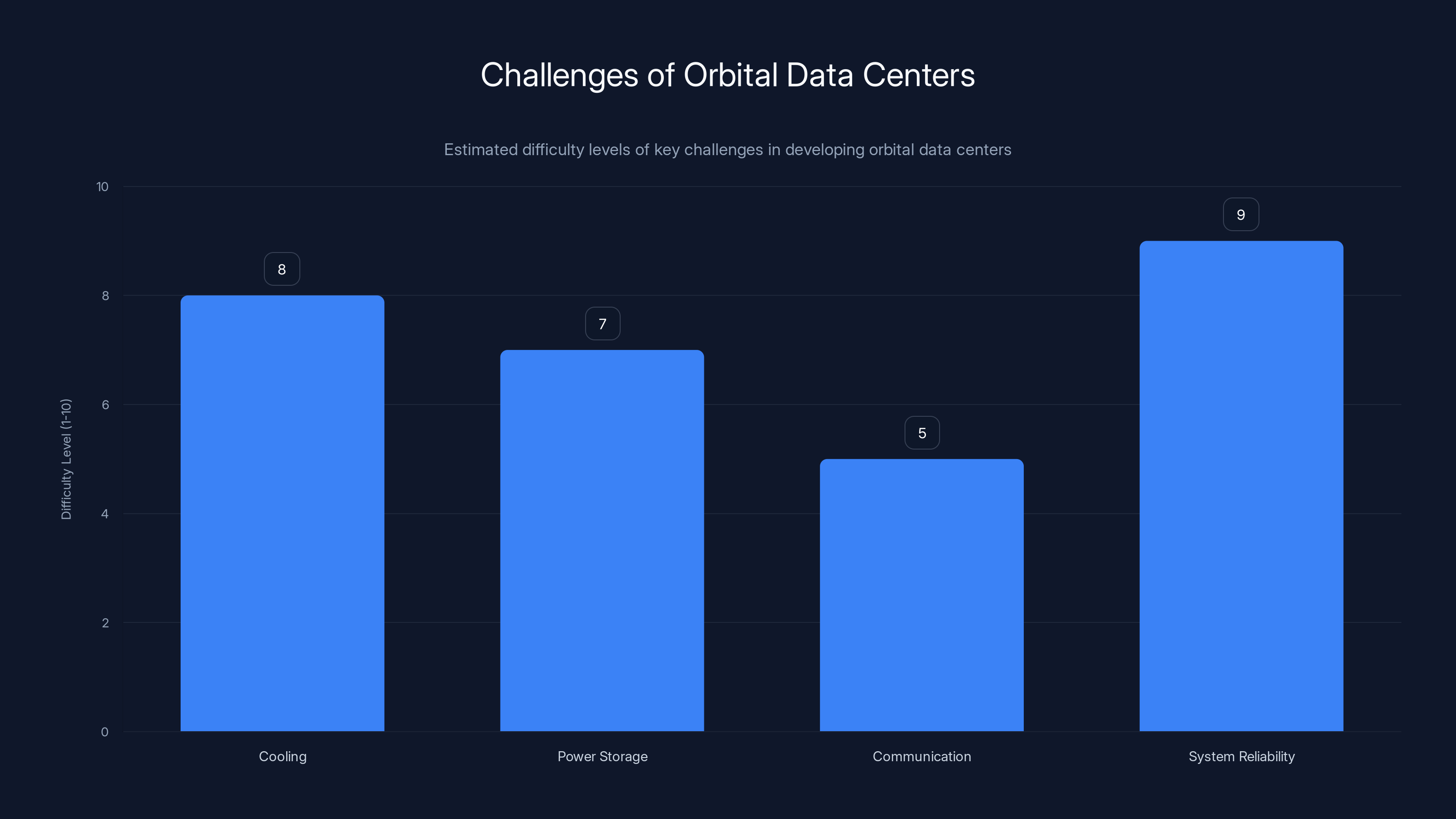 Challenges of Orbital Data Centers