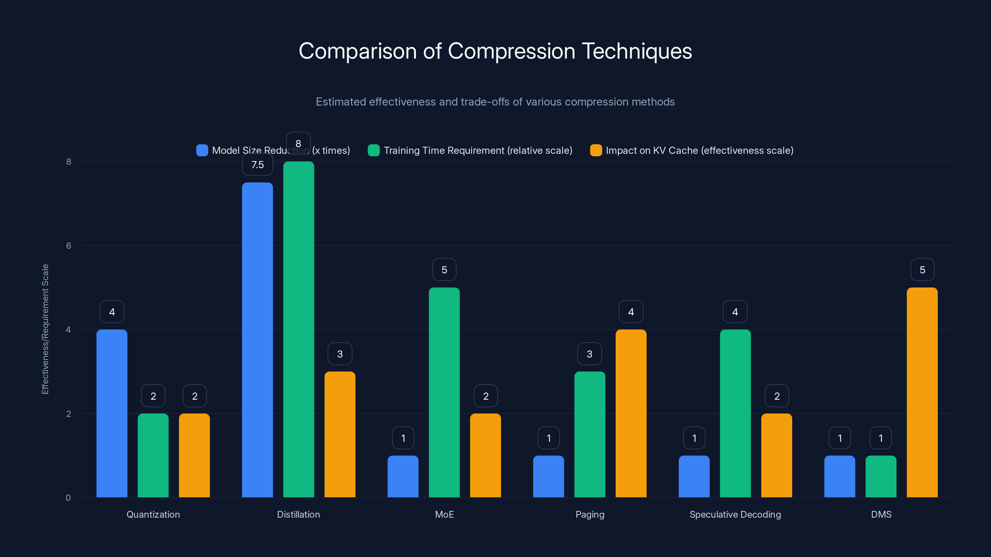 Comparison of Compression Techniques