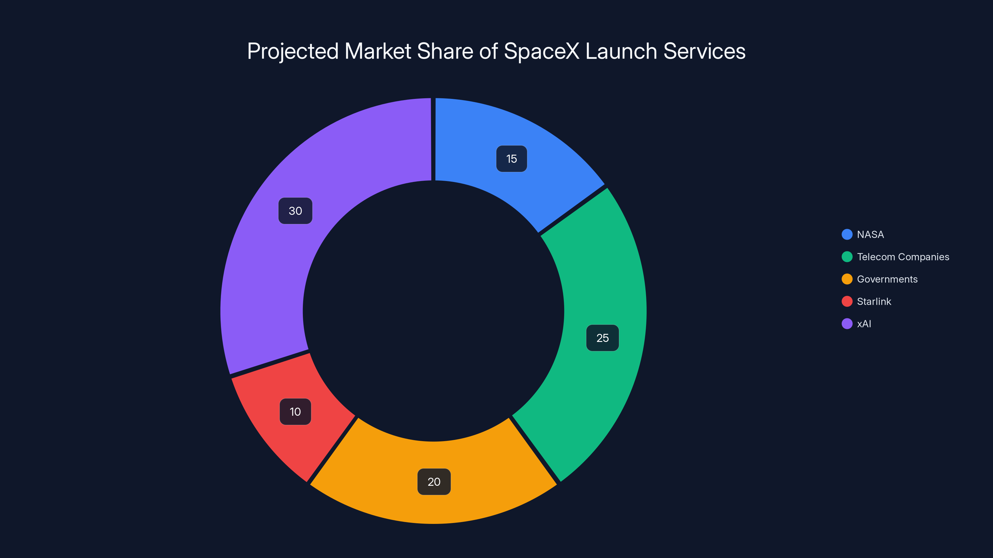 Projected Market Share of SpaceX Launch Services
