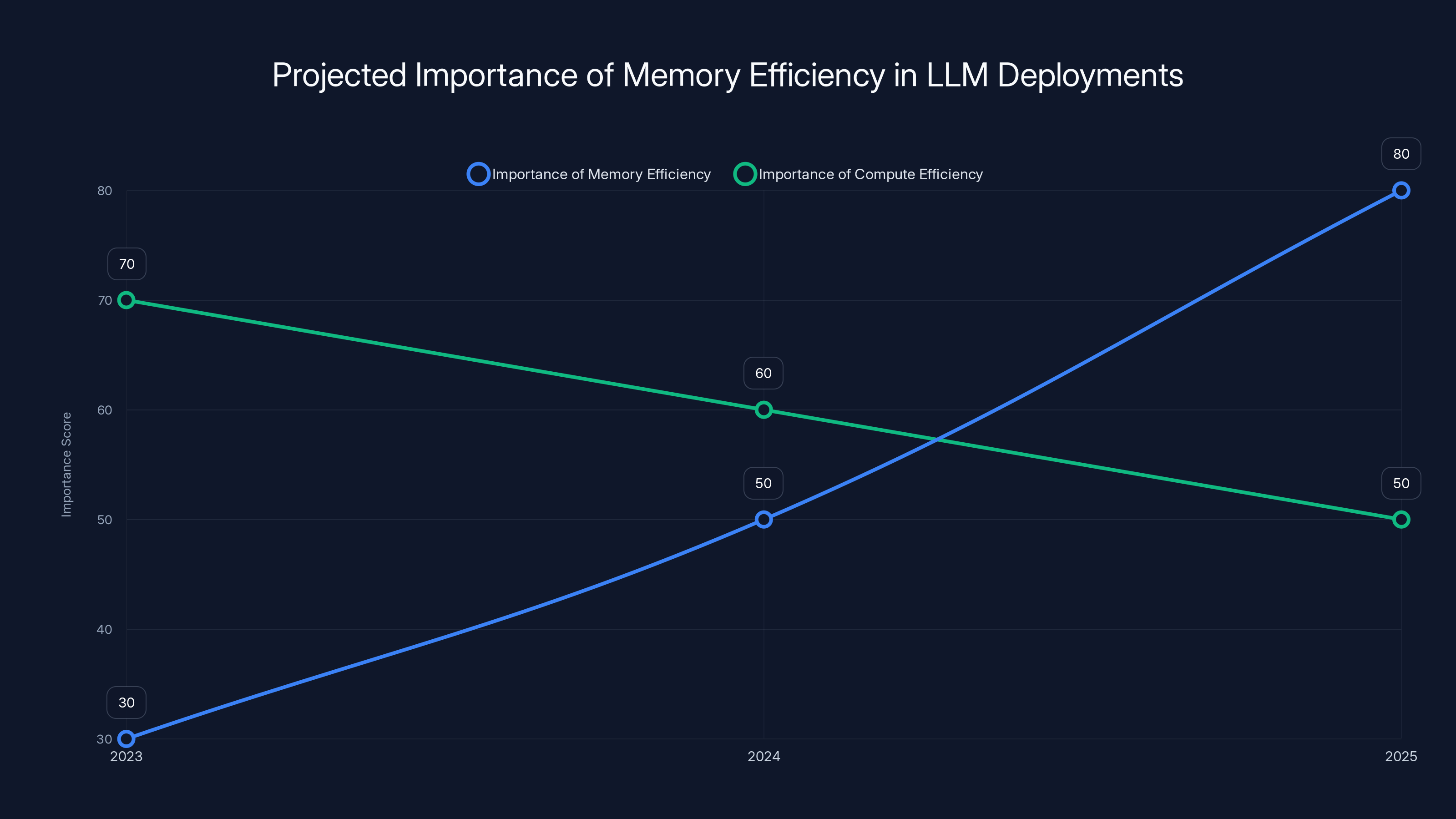 Projected Importance of Memory Efficiency in LLM Deployments