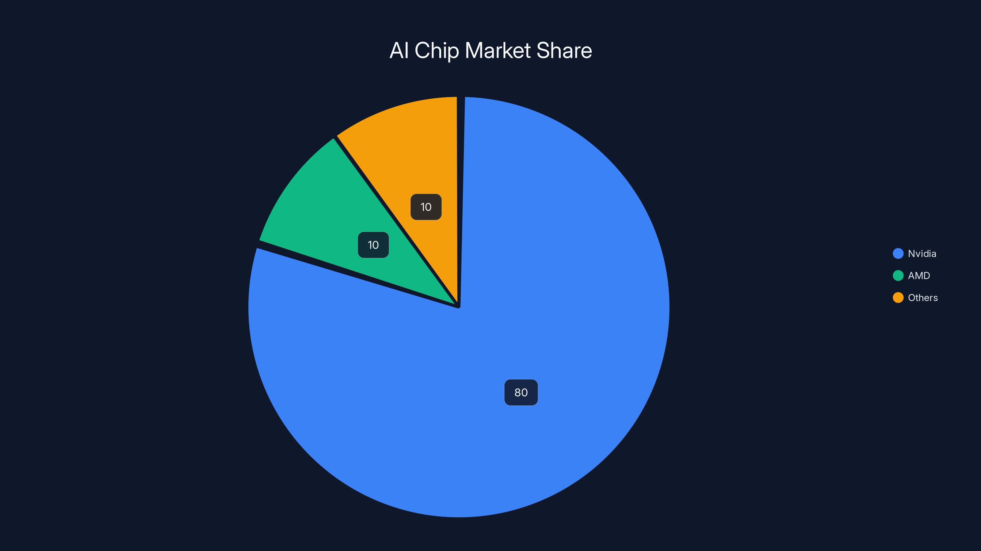 AI Chip Market Share