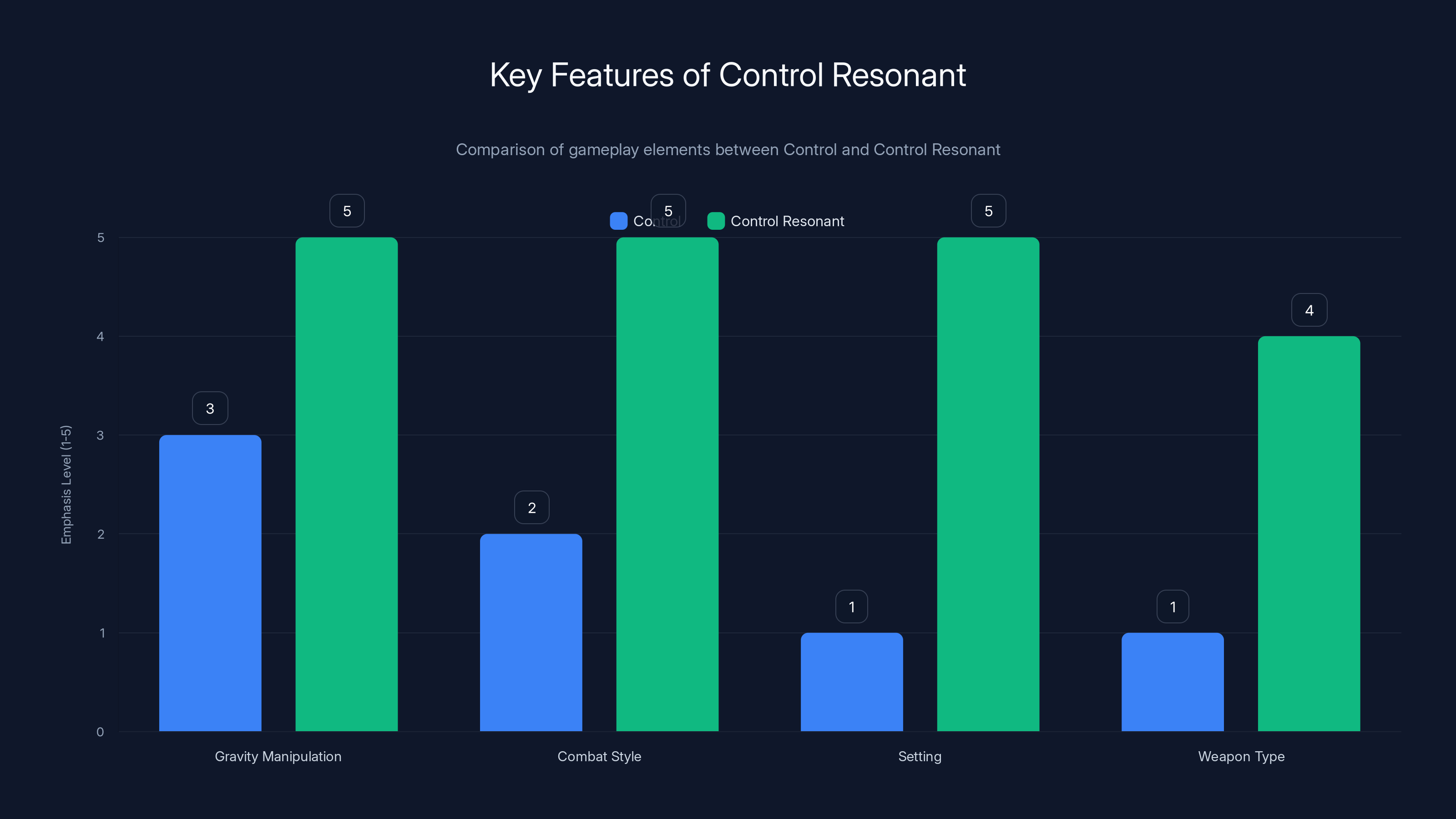 Key Features of Control Resonant
