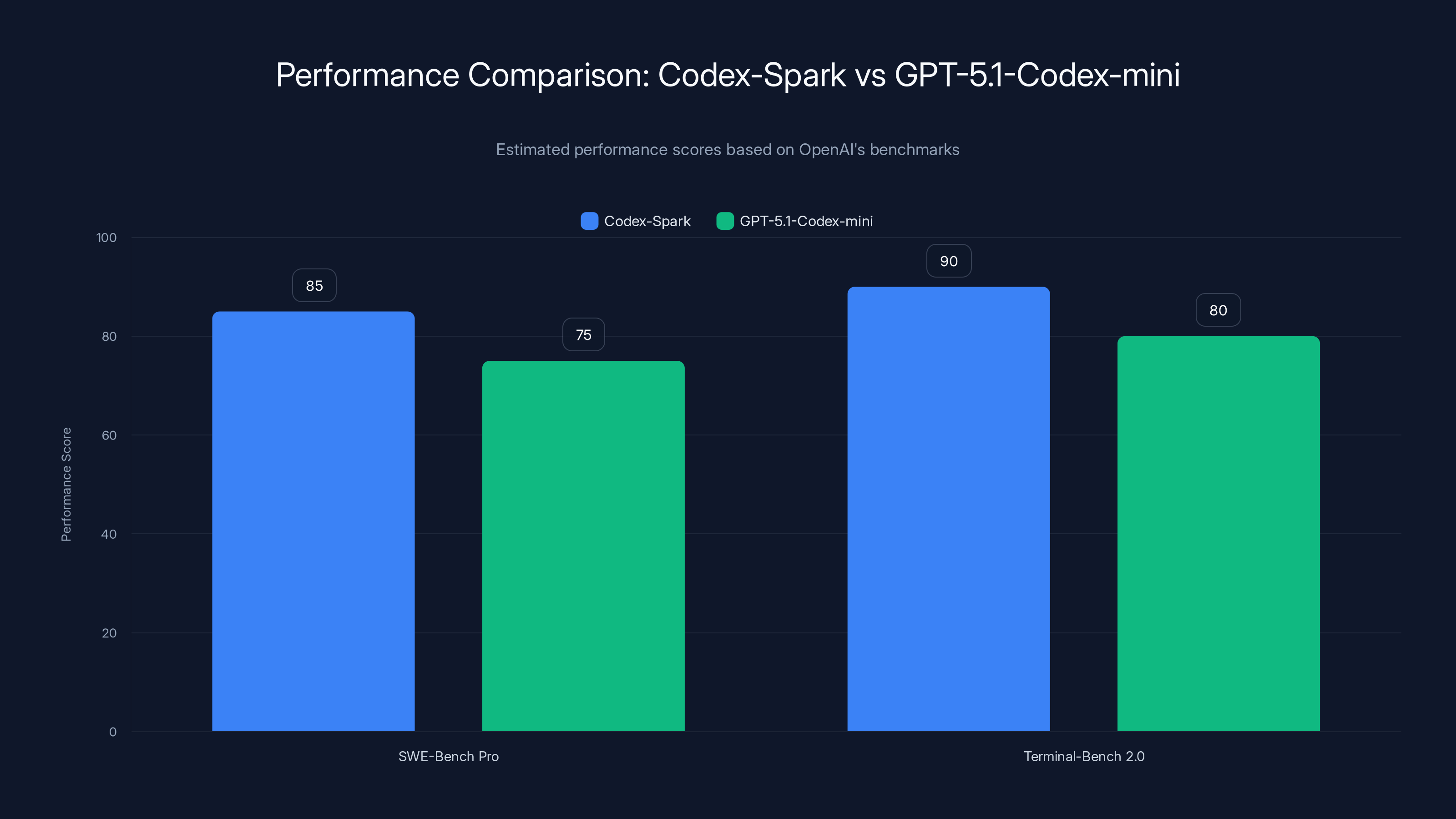 Performance Comparison: Codex-Spark vs GPT-5.1-Codex-mini