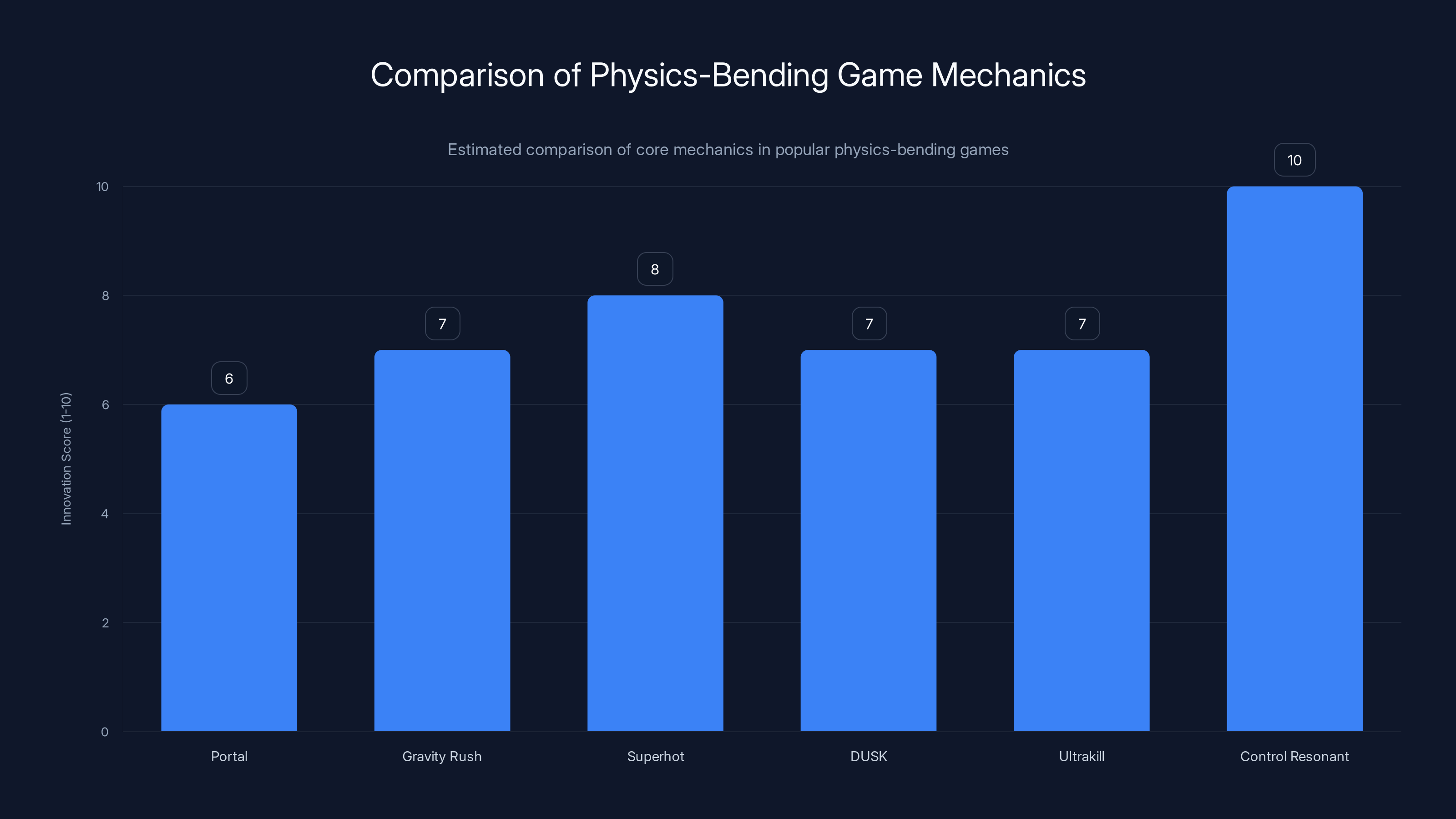 Comparison of Physics-Bending Game Mechanics