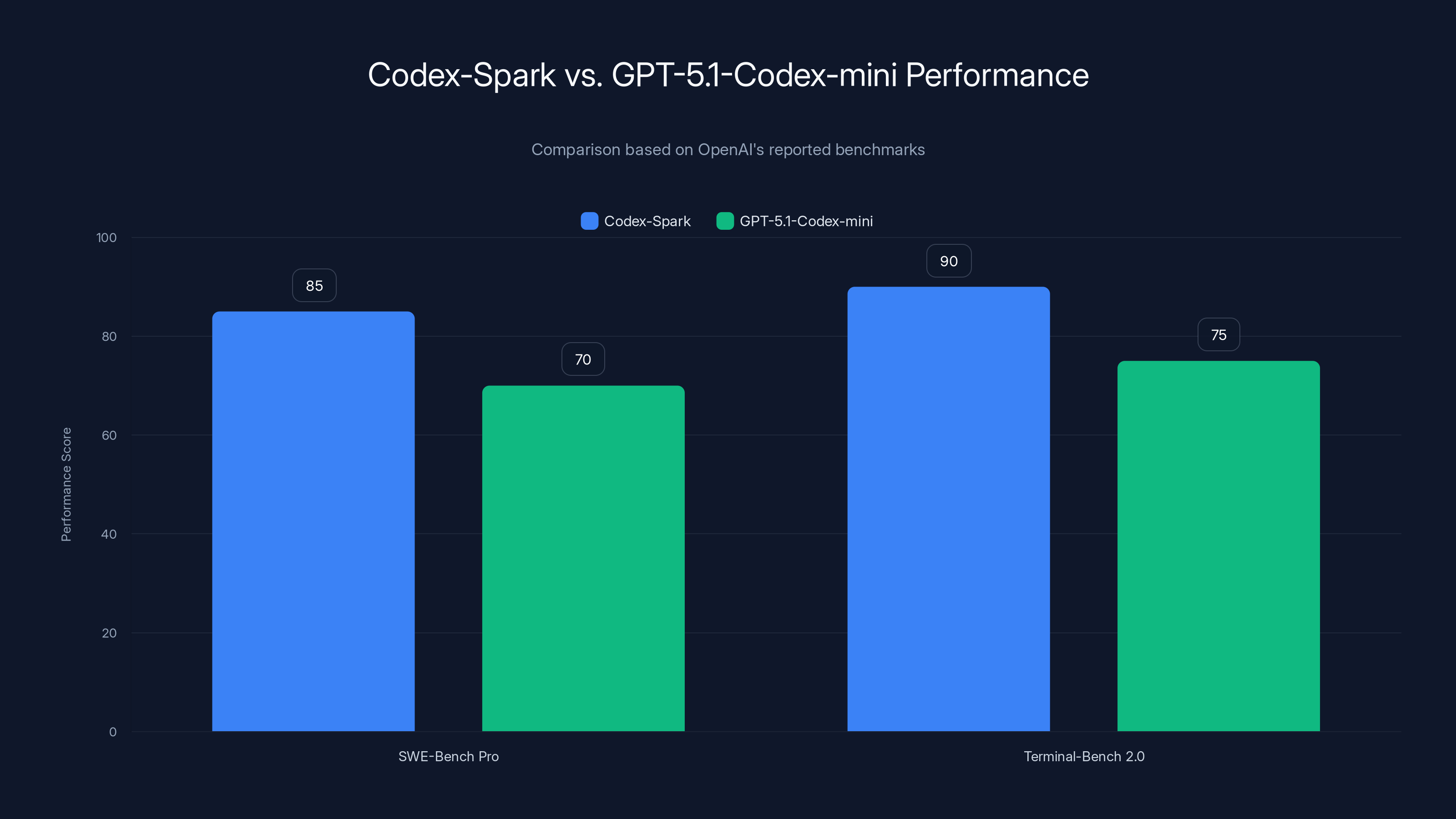 Codex-Spark vs. GPT-5.1-Codex-mini Performance