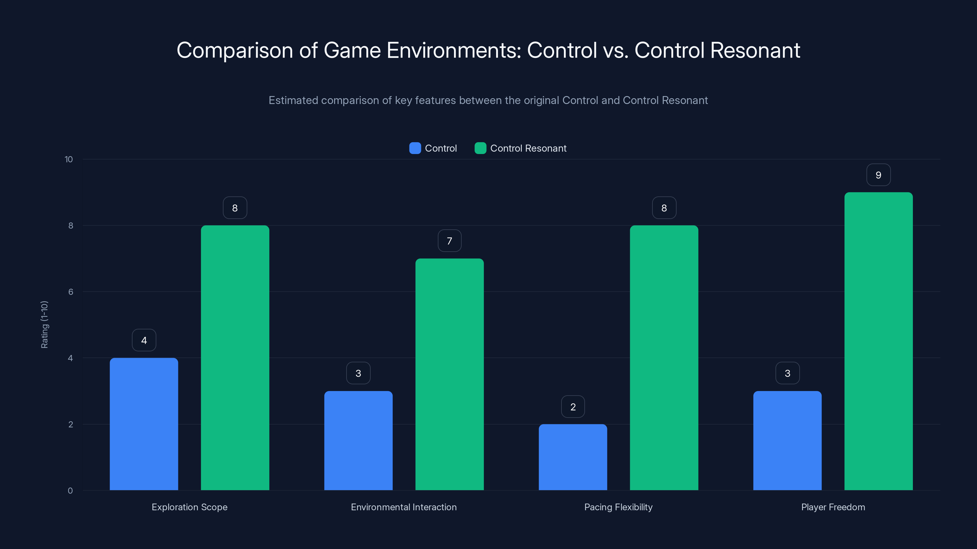 Comparison of Game Environments: Control vs. Control Resonant