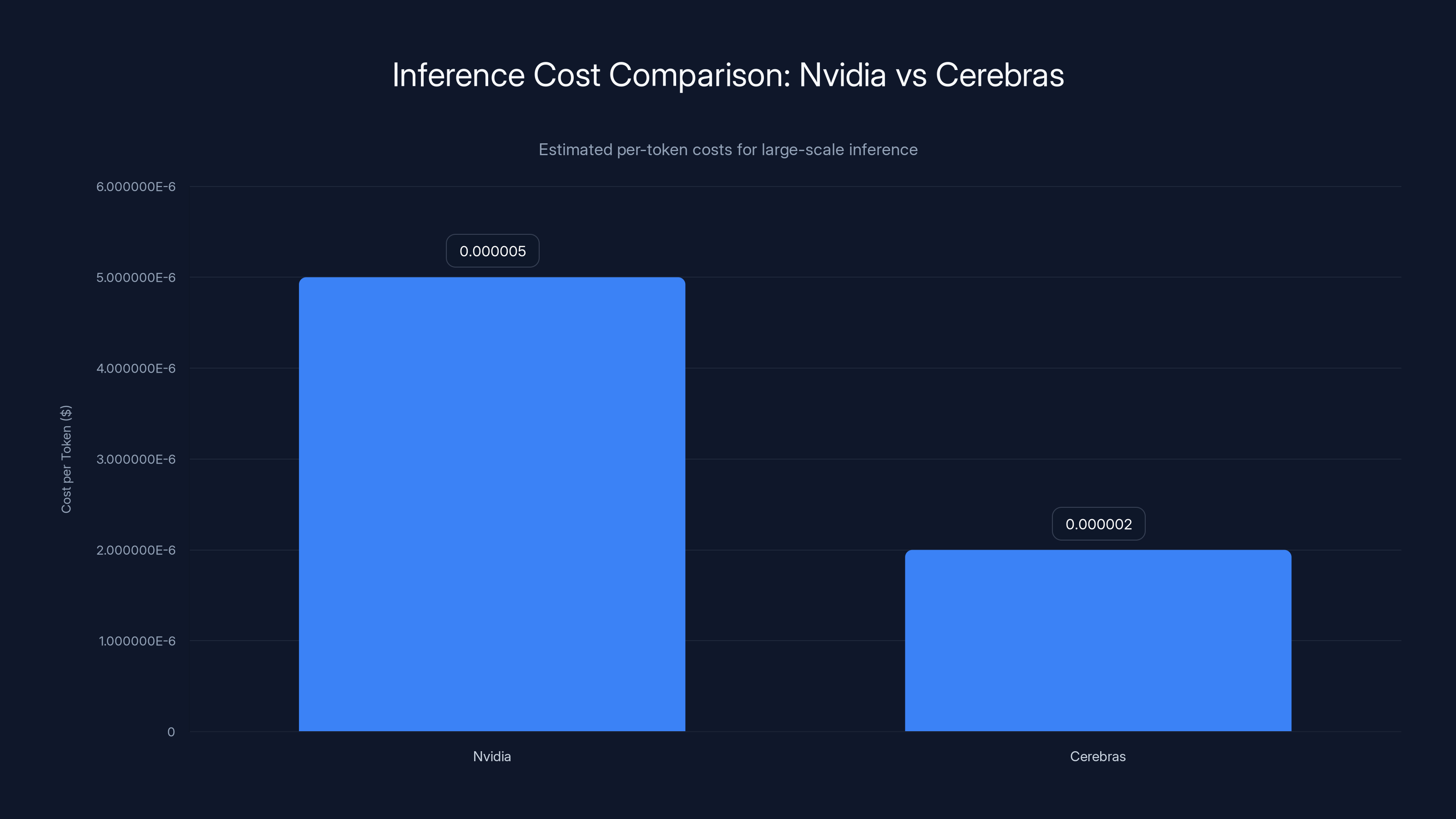 Inference Cost Comparison: Nvidia vs Cerebras
