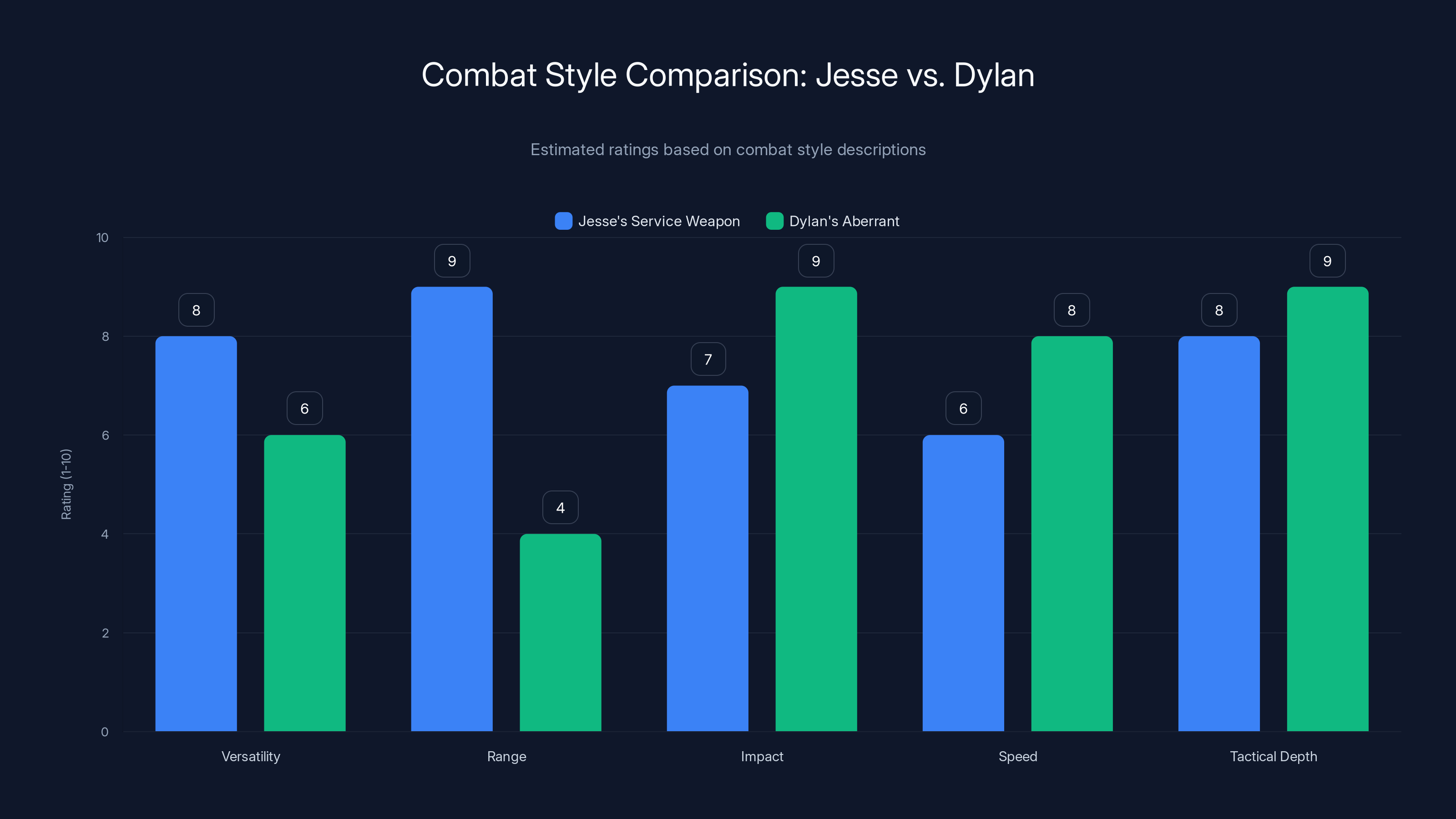 Combat Style Comparison: Jesse vs. Dylan