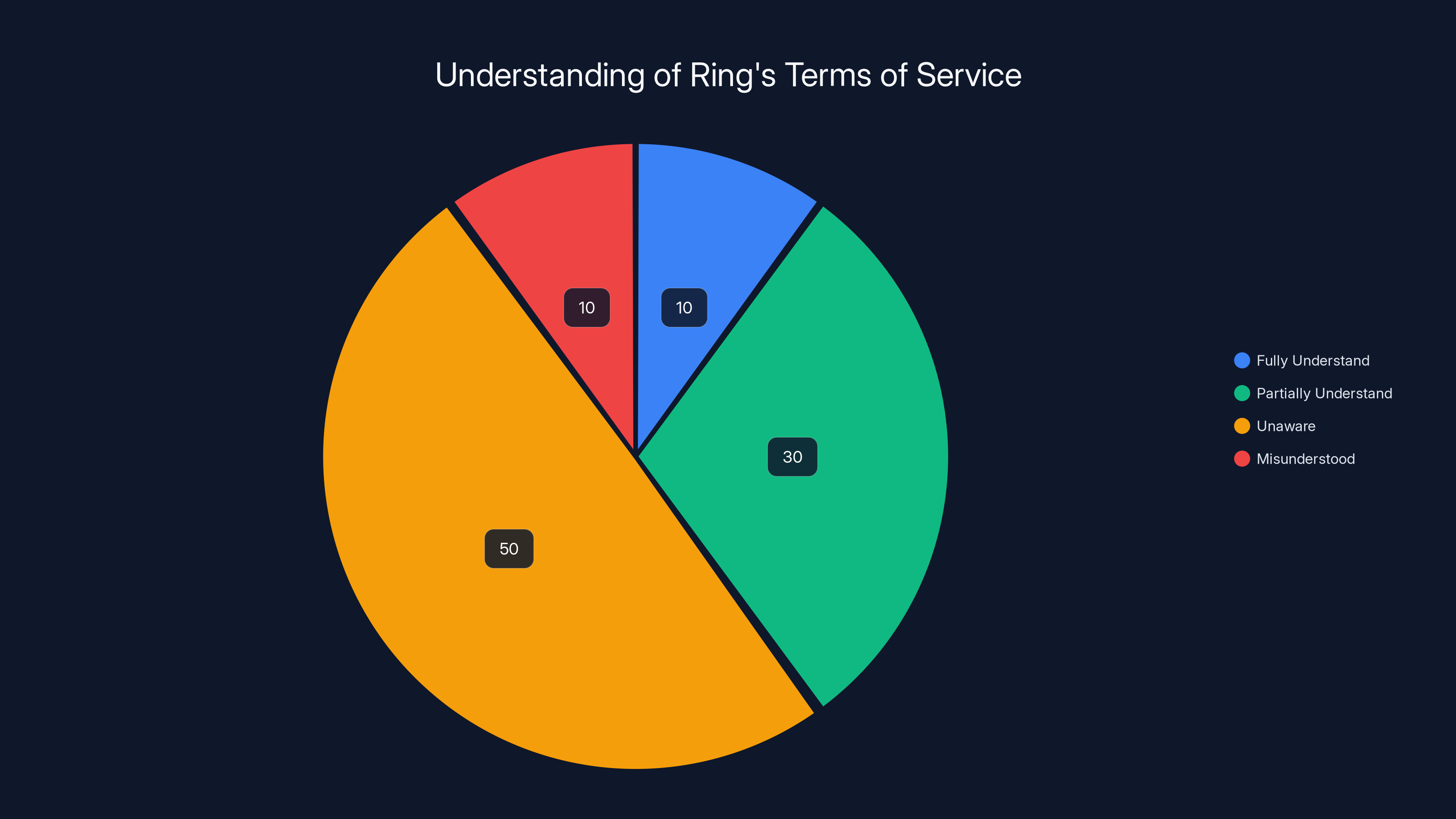 Understanding of Ring's Terms of Service