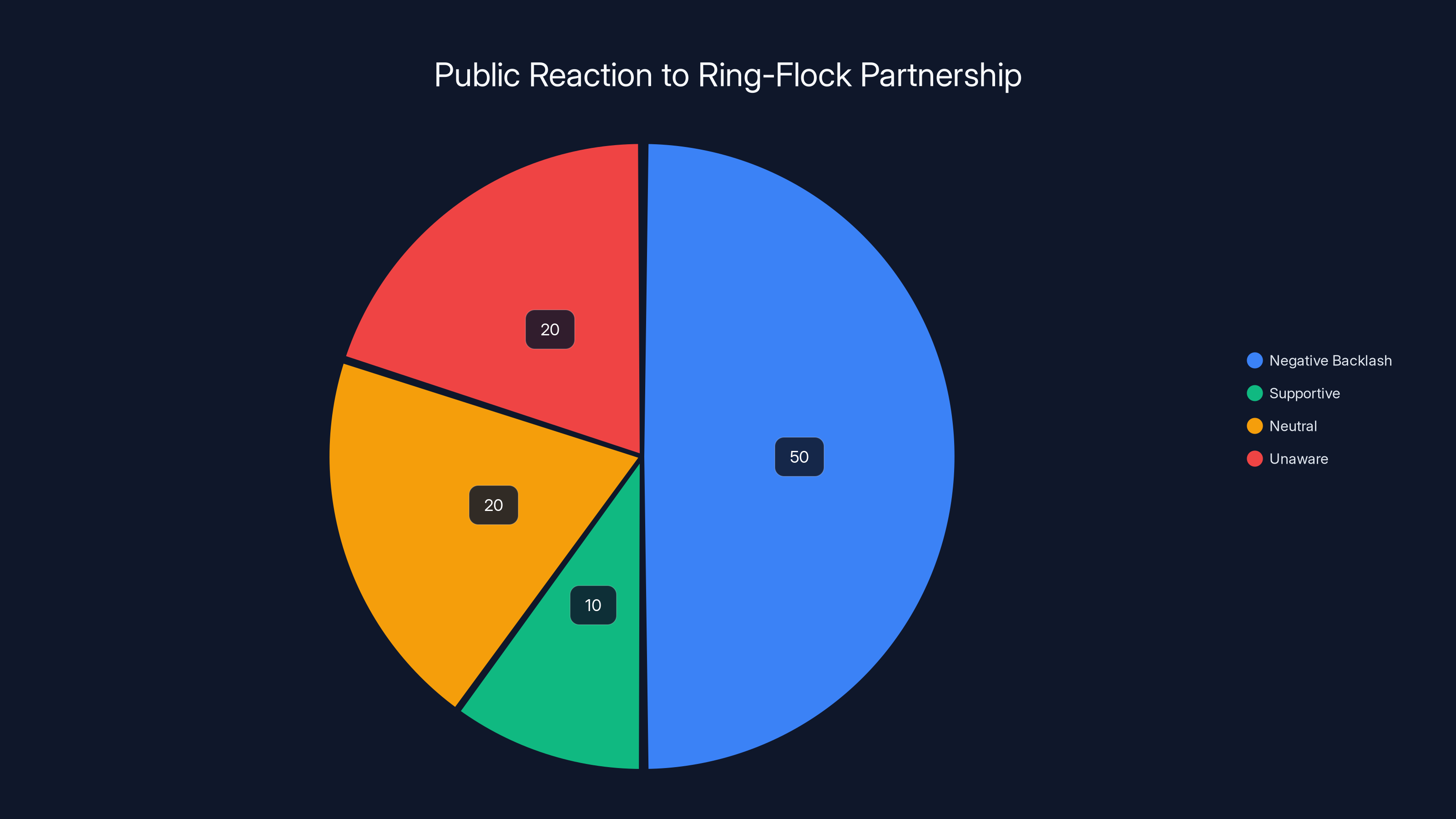 Public Reaction to Ring-Flock Partnership