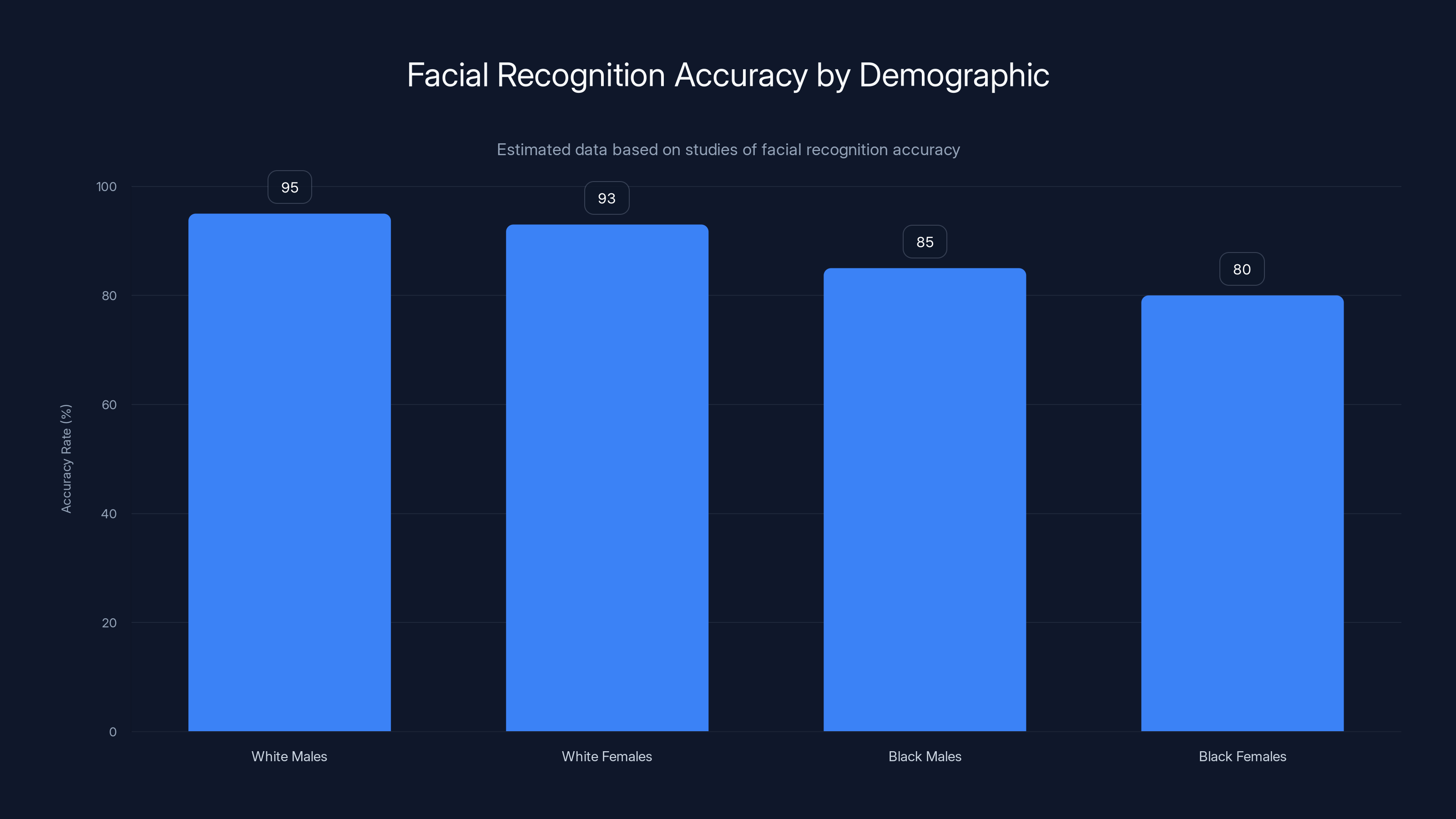 Facial Recognition Accuracy by Demographic