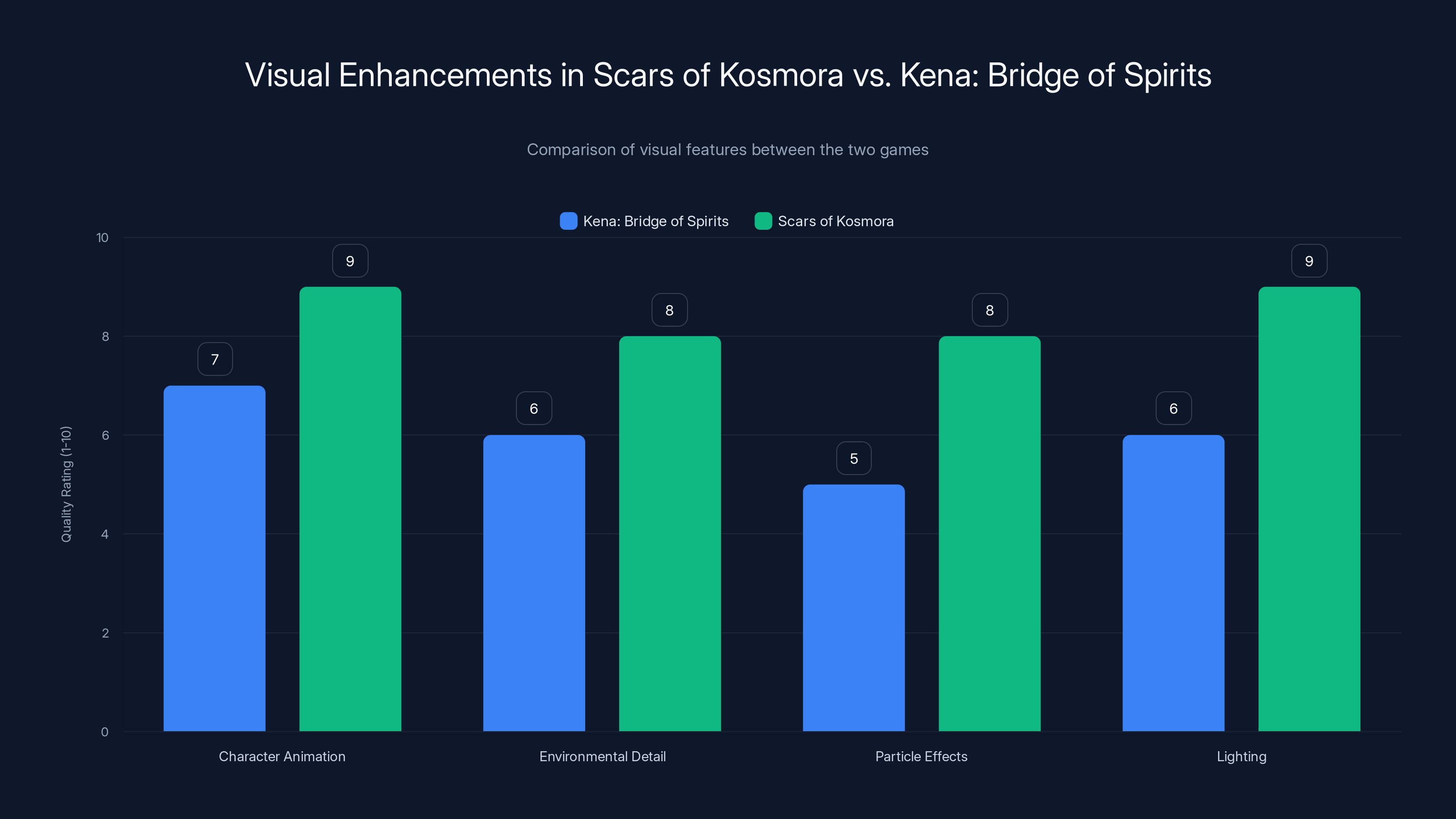 Visual Enhancements in Scars of Kosmora vs. Kena: Bridge of Spirits