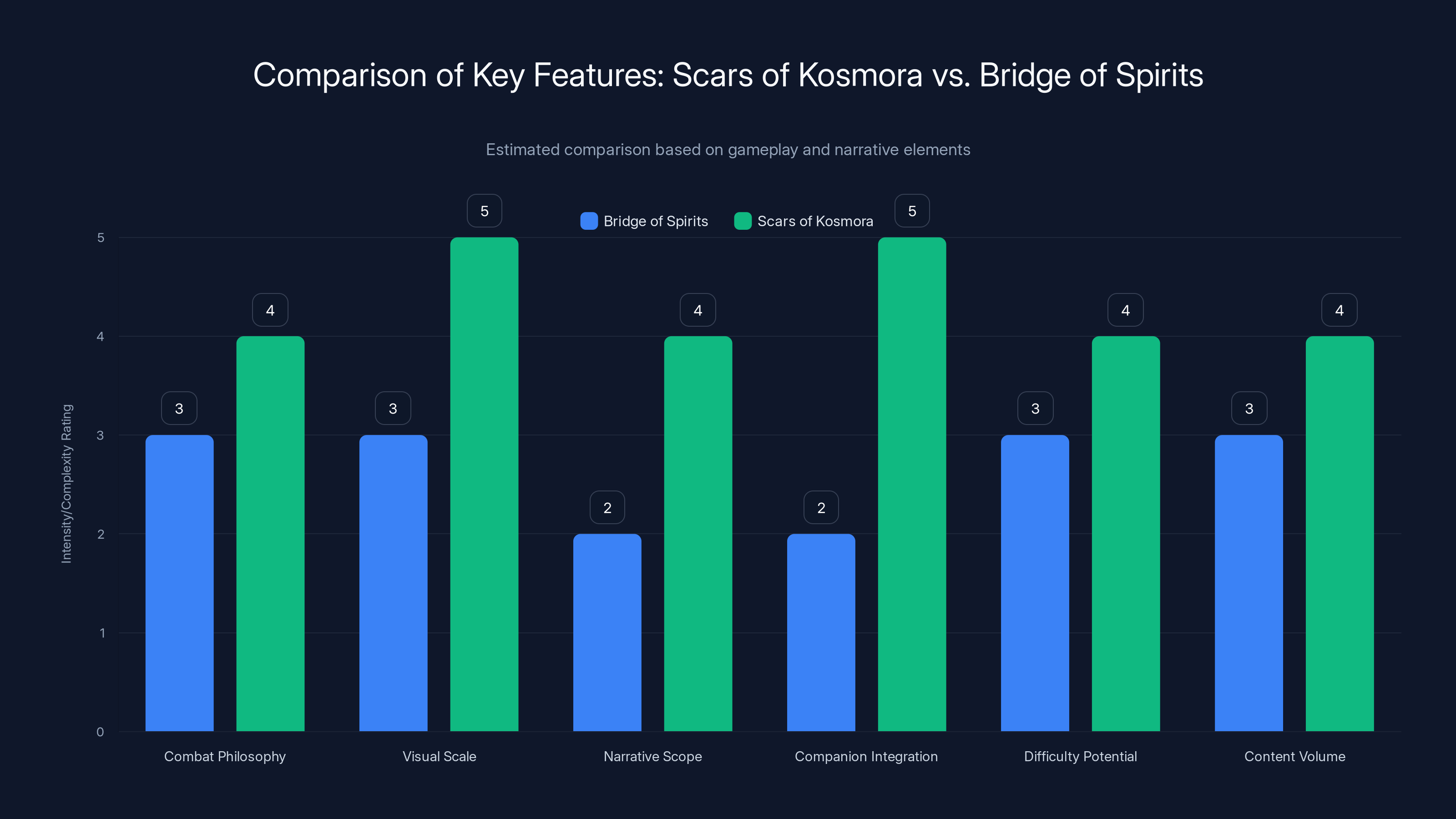 Comparison of Key Features: Scars of Kosmora vs. Bridge of Spirits