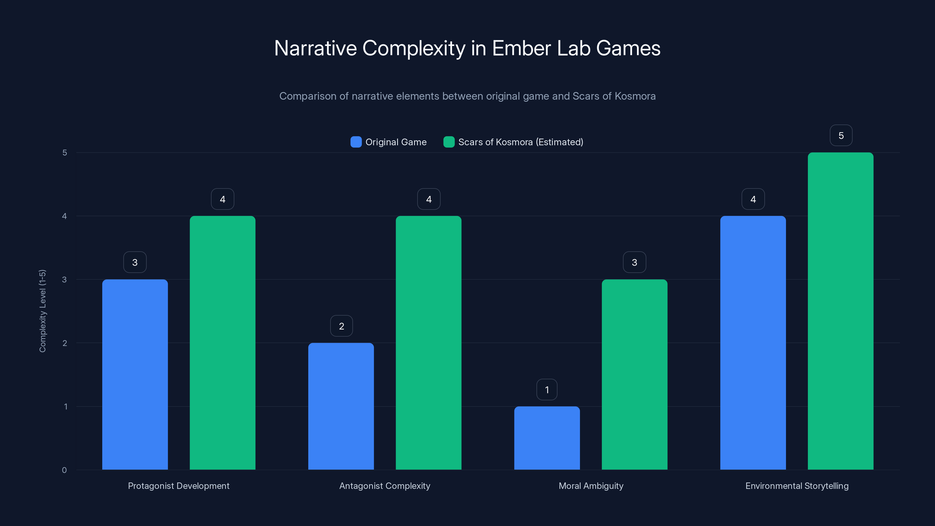 Narrative Complexity in Ember Lab Games