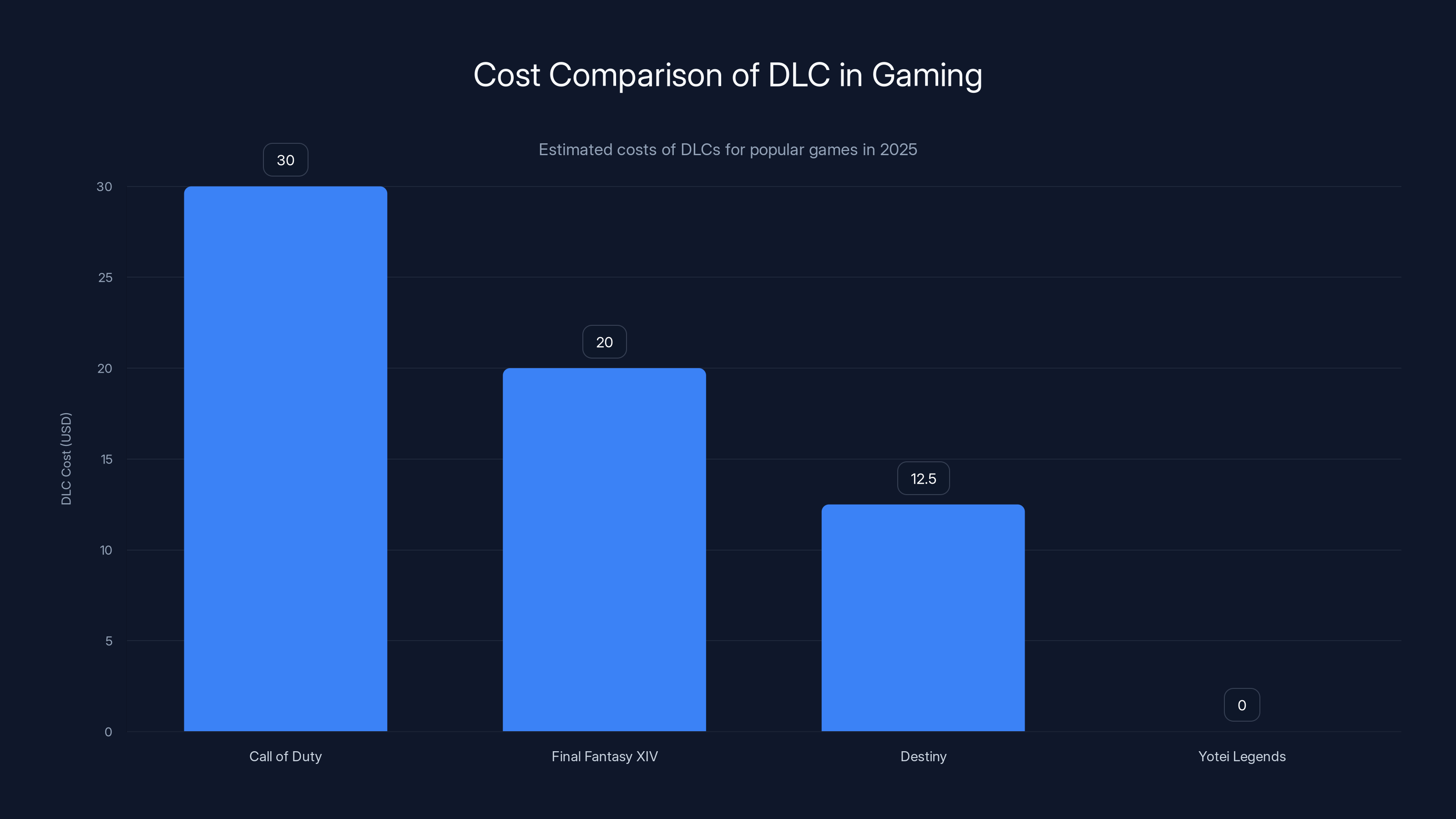 Cost Comparison of DLC in Gaming