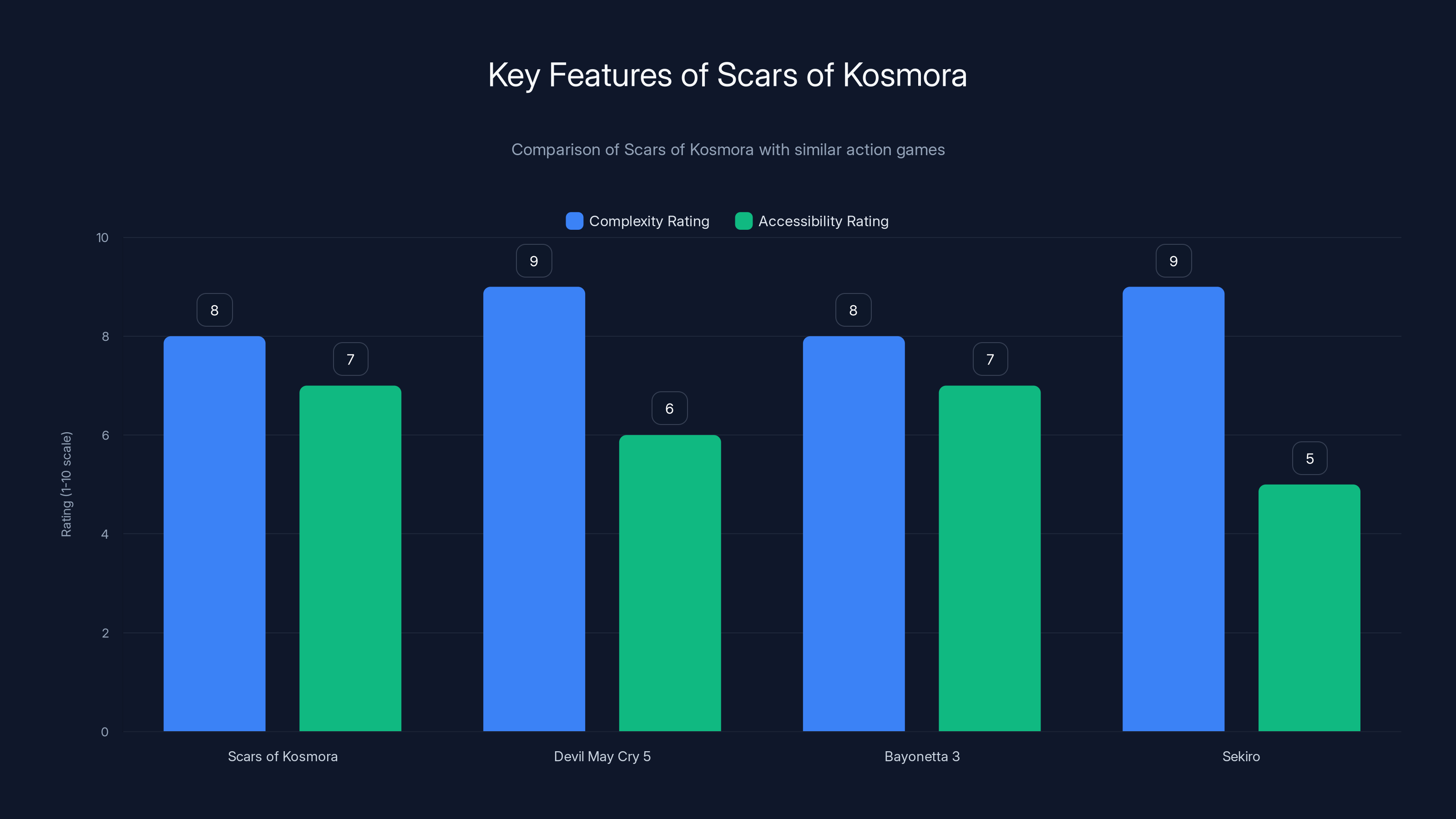 Key Features of Scars of Kosmora