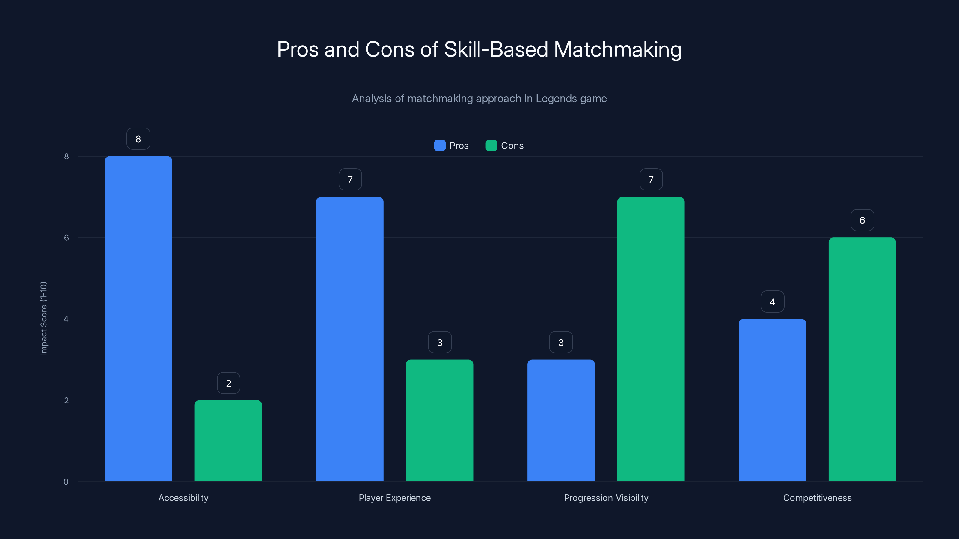 Pros and Cons of Skill-Based Matchmaking