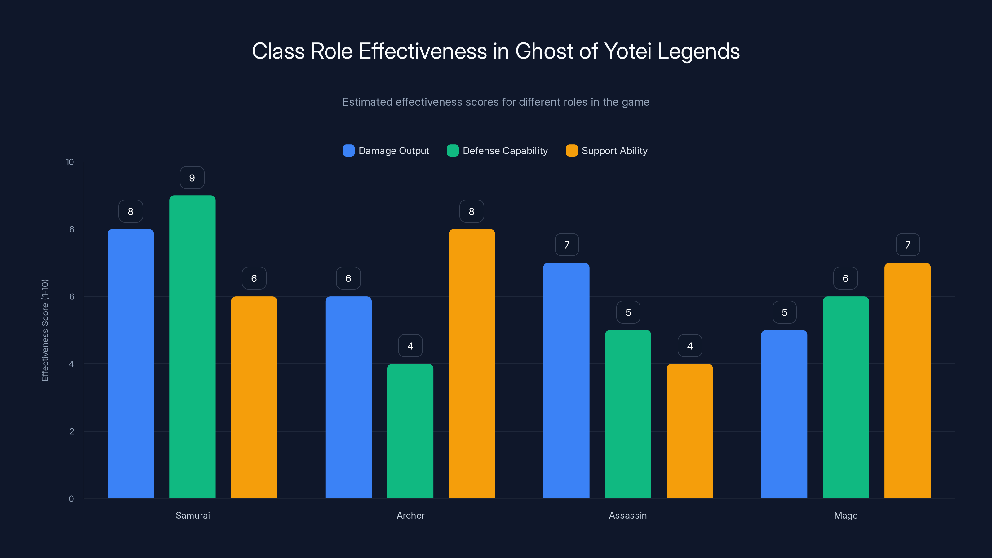 Class Role Effectiveness in Ghost of Yotei Legends