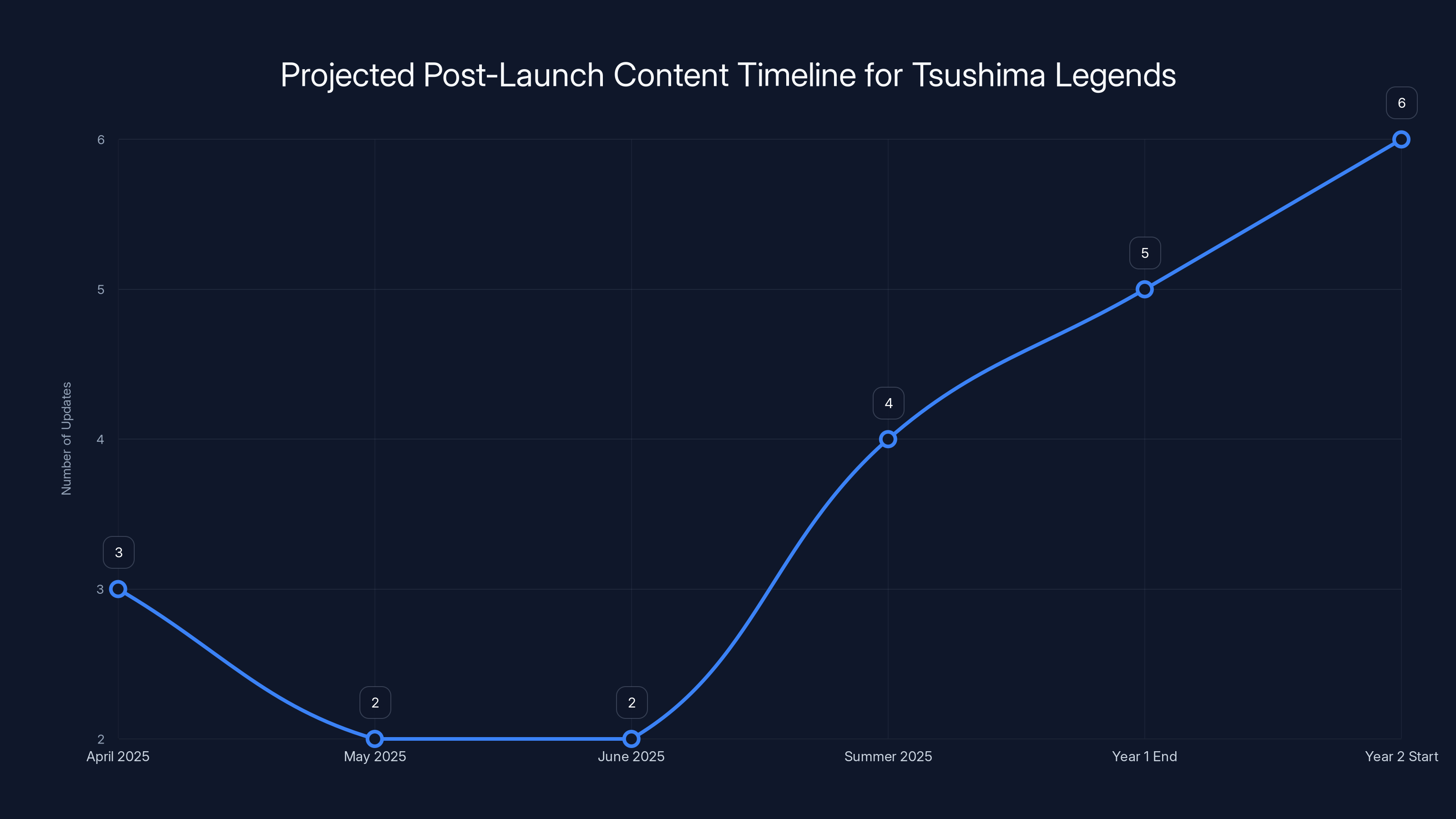 Projected Post-Launch Content Timeline for Tsushima Legends