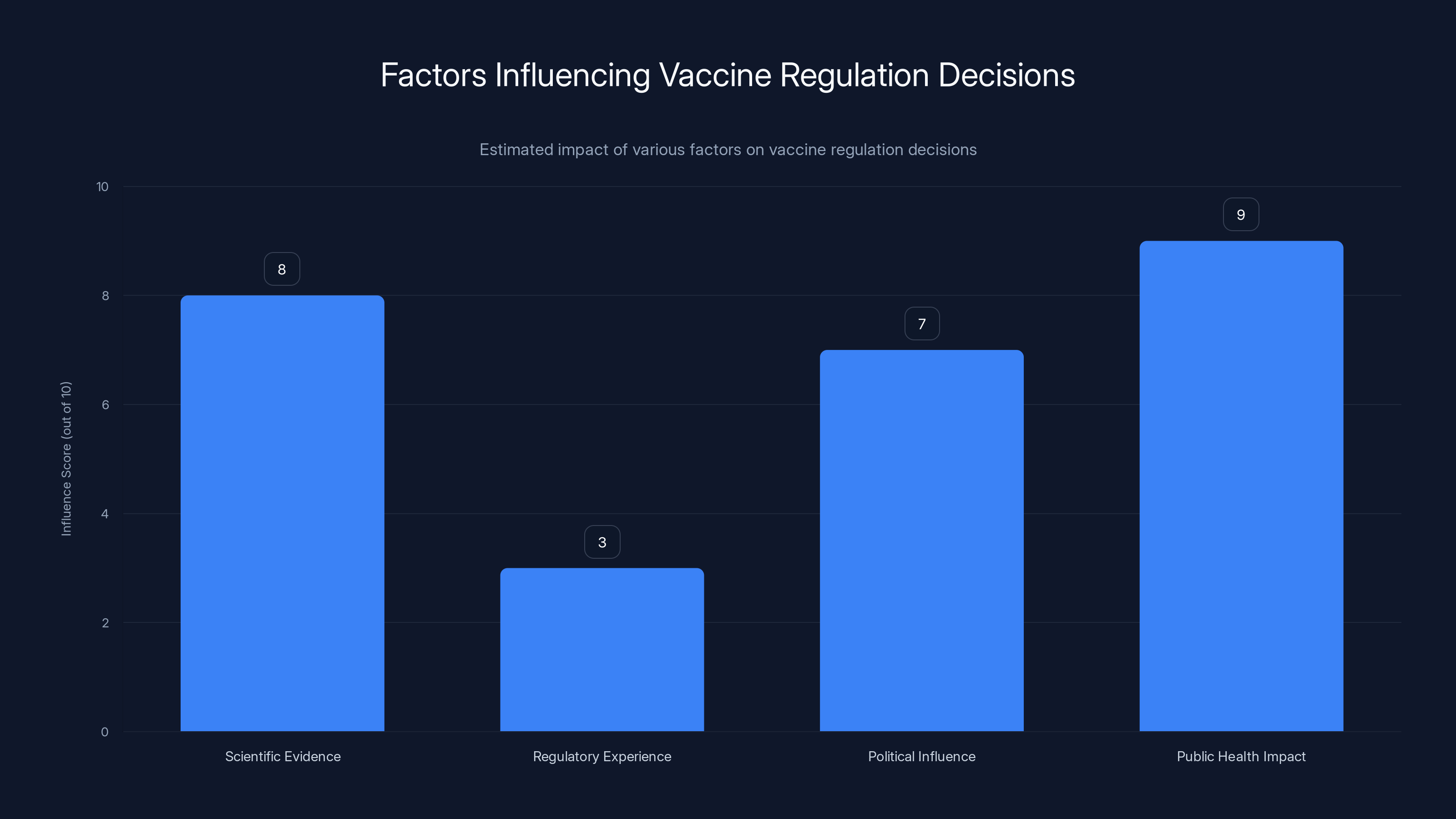 Factors Influencing Vaccine Regulation Decisions